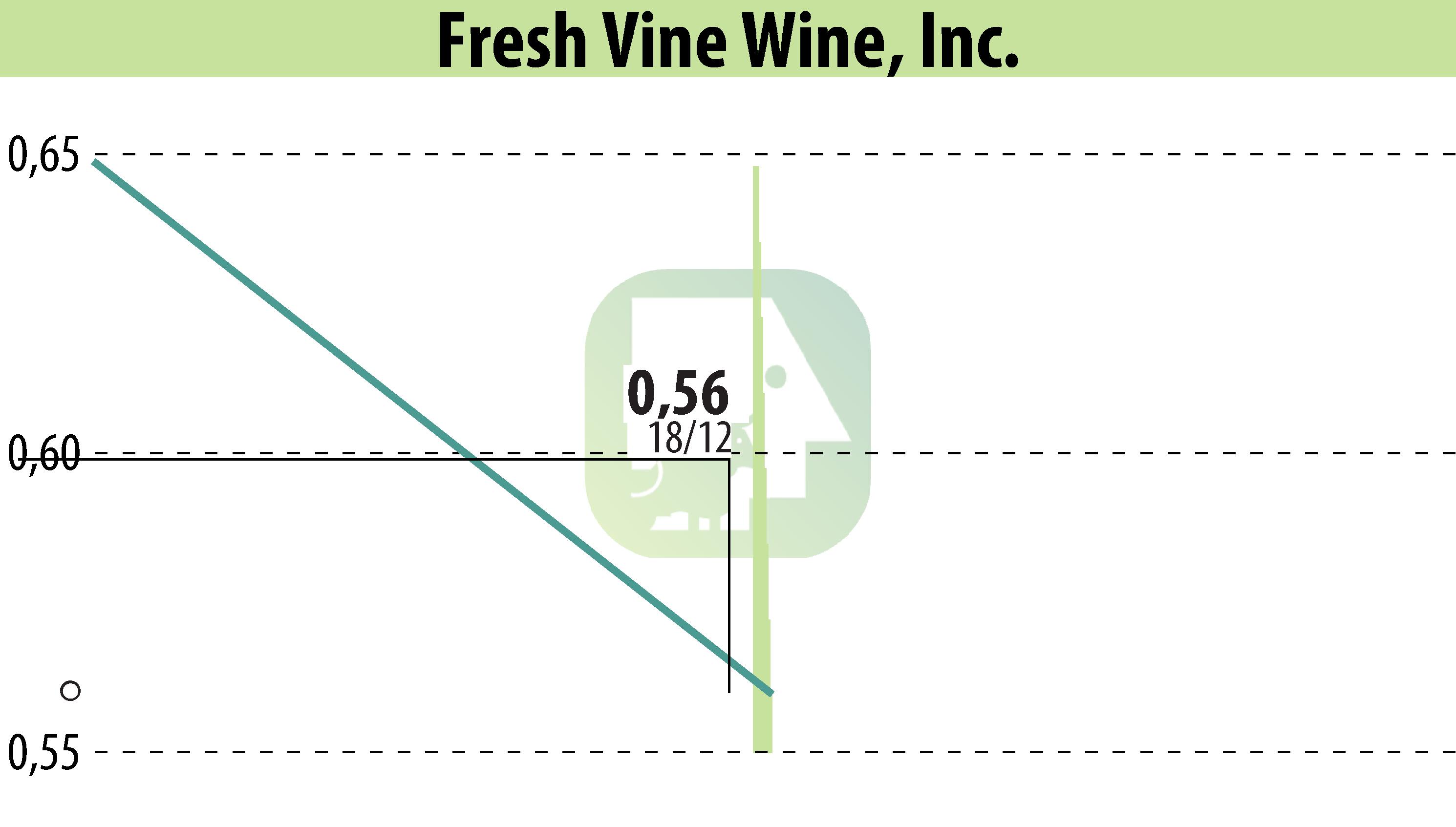 Stock price chart of Fresh Vine Wine (EBR:VINE) showing fluctuations.
