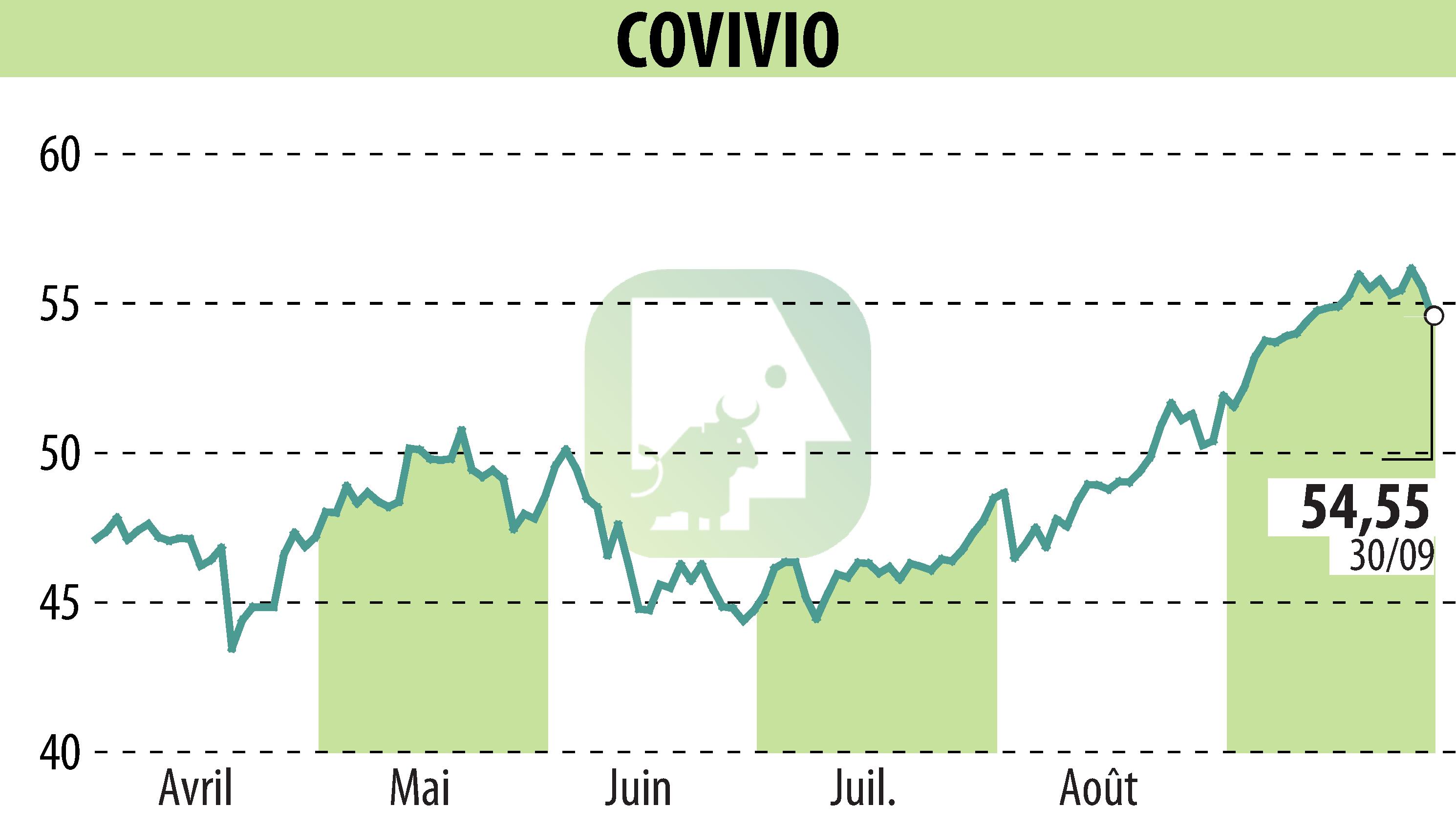 Stock price chart of COVIVIO (EPA:COV) showing fluctuations.