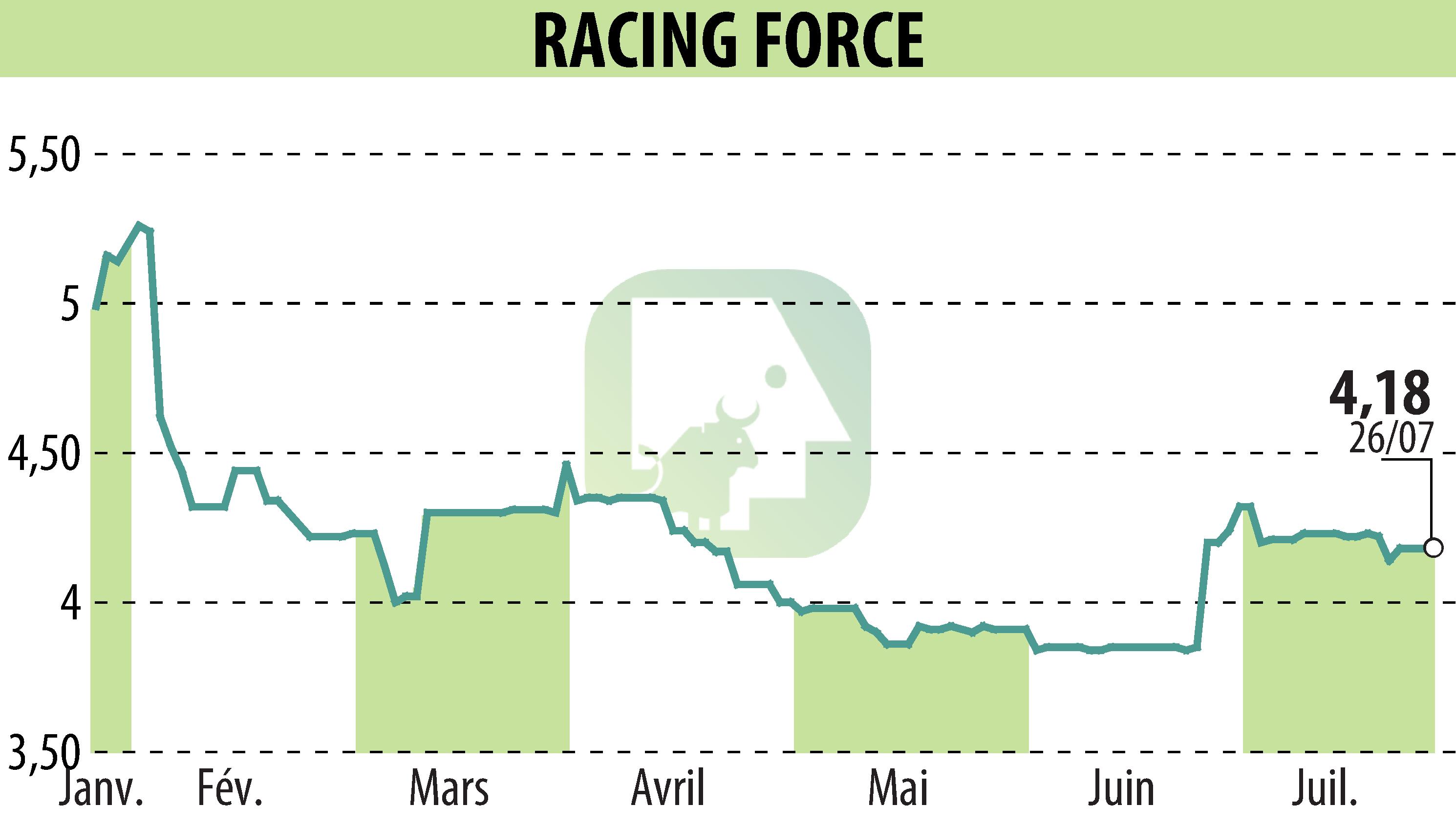 Graphique de l'évolution du cours de l'action RACING FORCE (EPA:ALRFG).