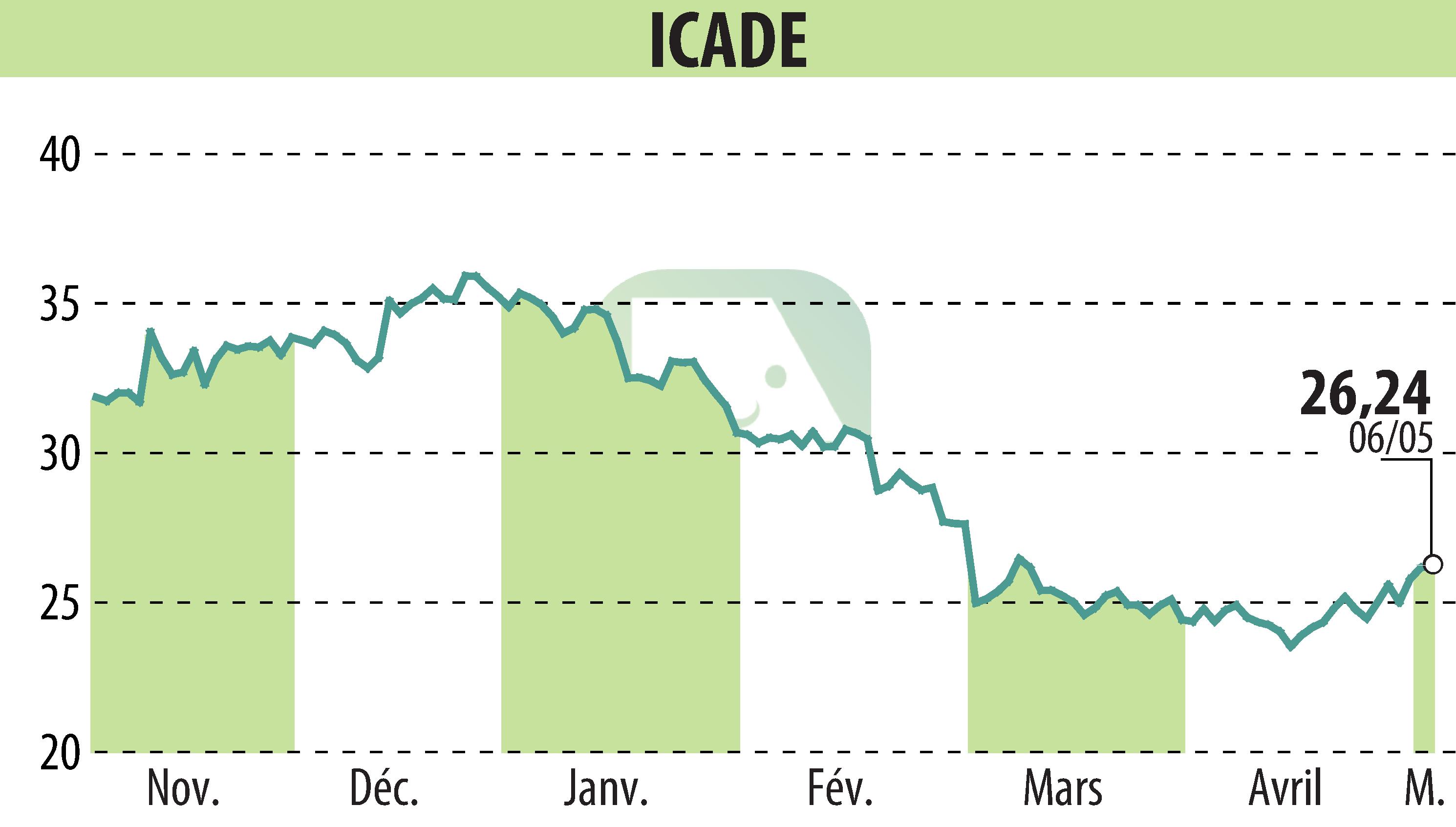 Stock price chart of ICADE (EPA:ICAD) showing fluctuations.