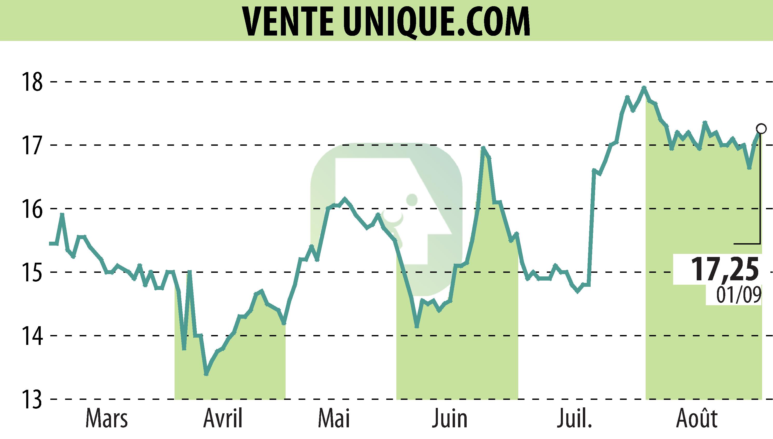 Graphique de l'évolution du cours de l'action VENTE UNIQUE.COM (EPA:ALVU).
