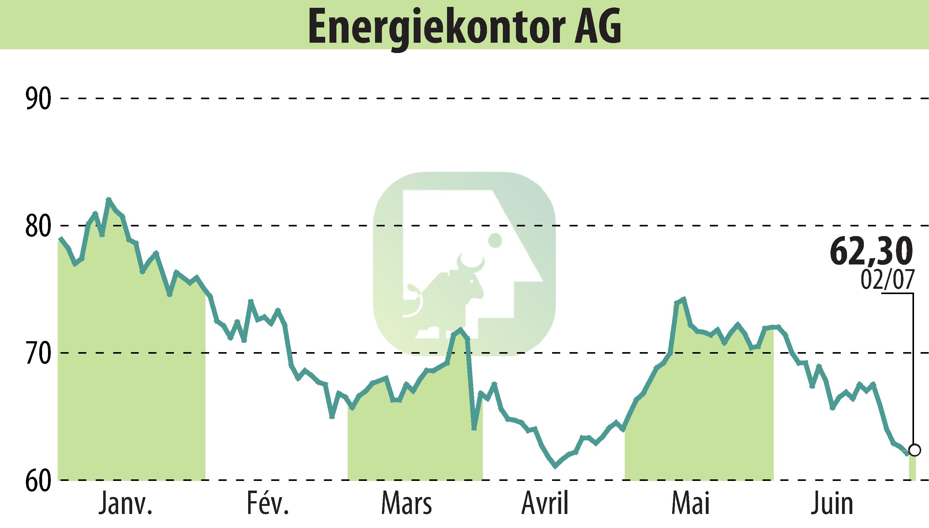 Stock price chart of Energiekontor AG (EBR:EKT) showing fluctuations.