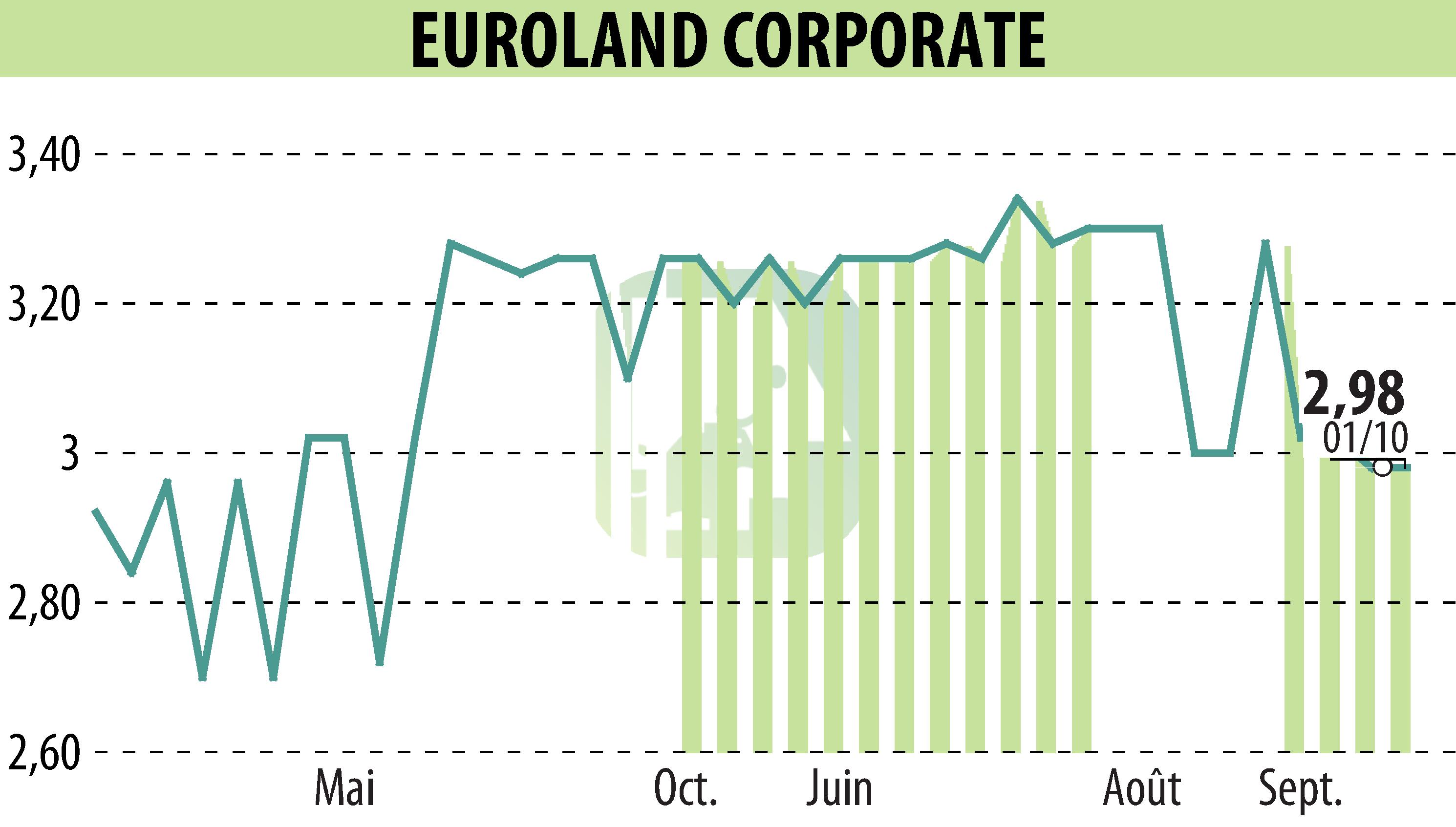 Stock price chart of EUROLAND CORPORATE (EPA:MLERO) showing fluctuations.