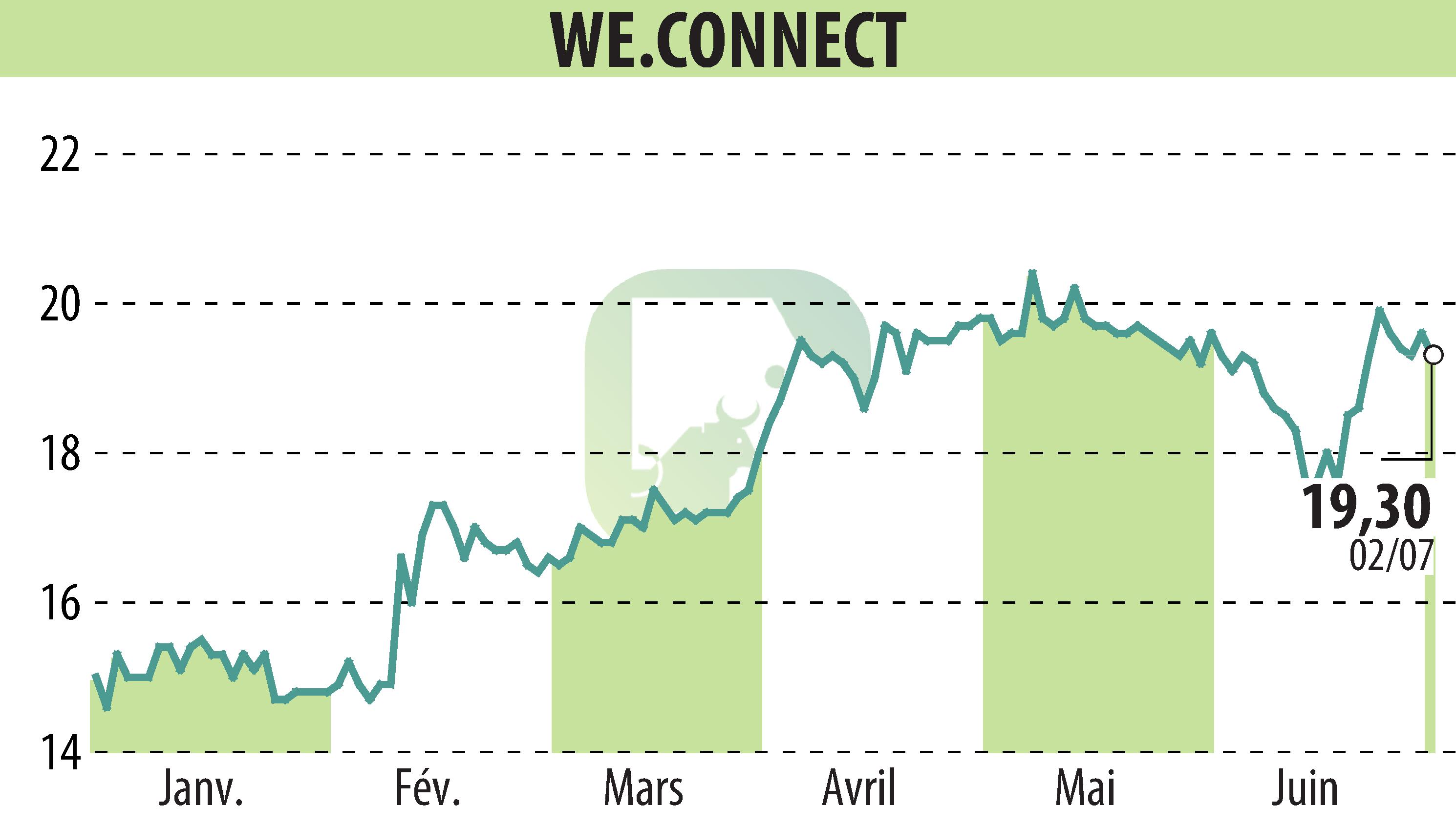 Graphique de l'évolution du cours de l'action WE.CONNECT (EPA:ALWEC).