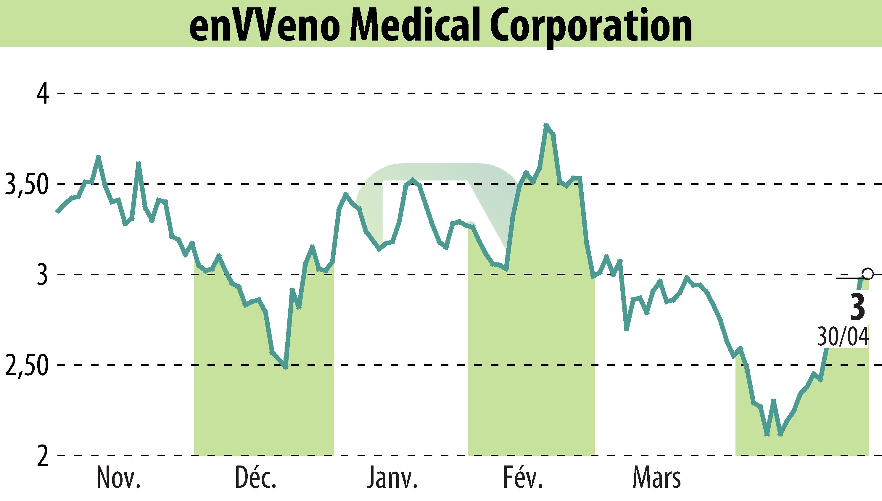 Graphique de l'évolution du cours de l'action EnVVeno Medical Corporation (EBR:NVNO).