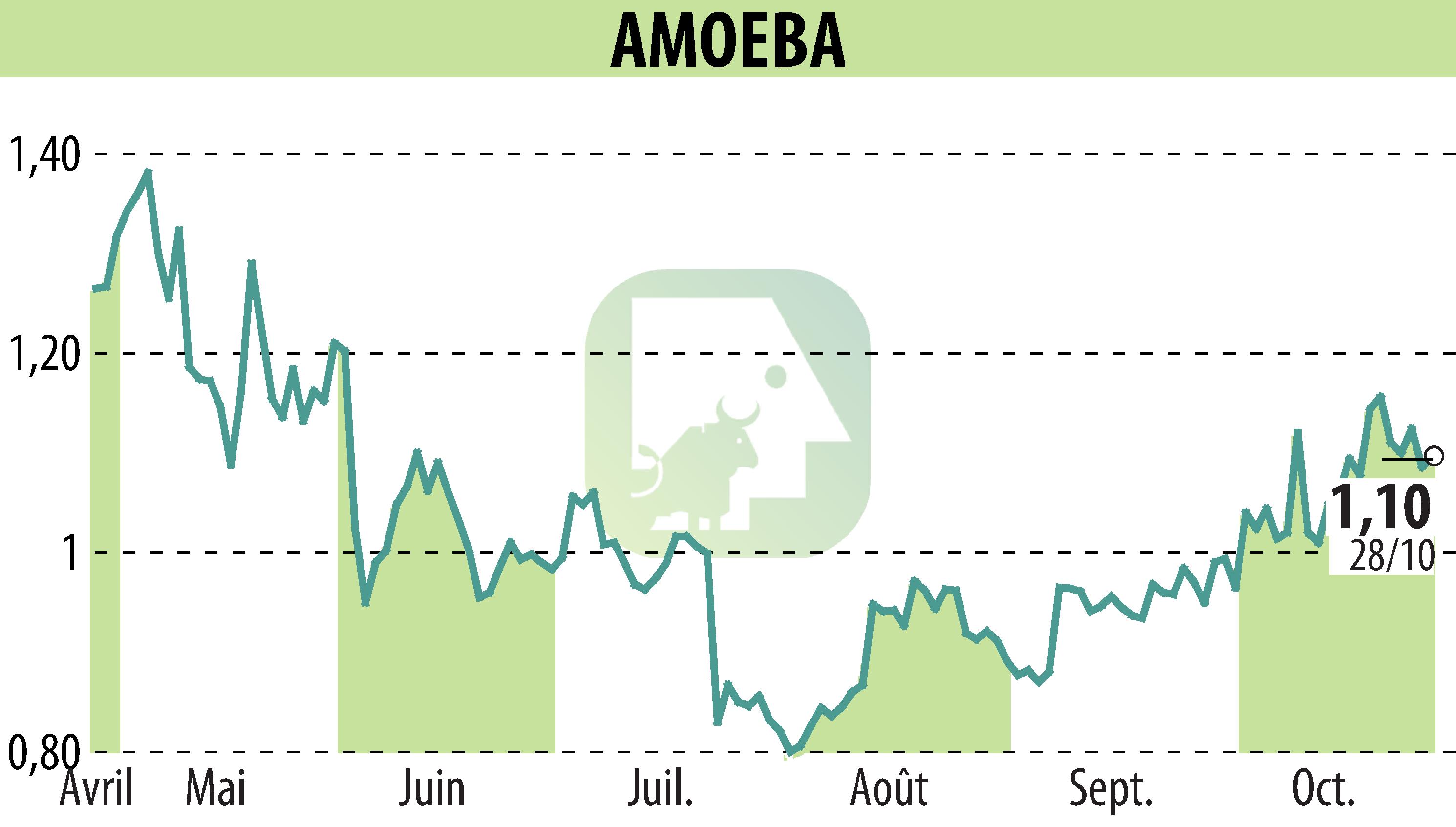 Graphique de l'évolution du cours de l'action AMOEBA (EPA:ALMIB).