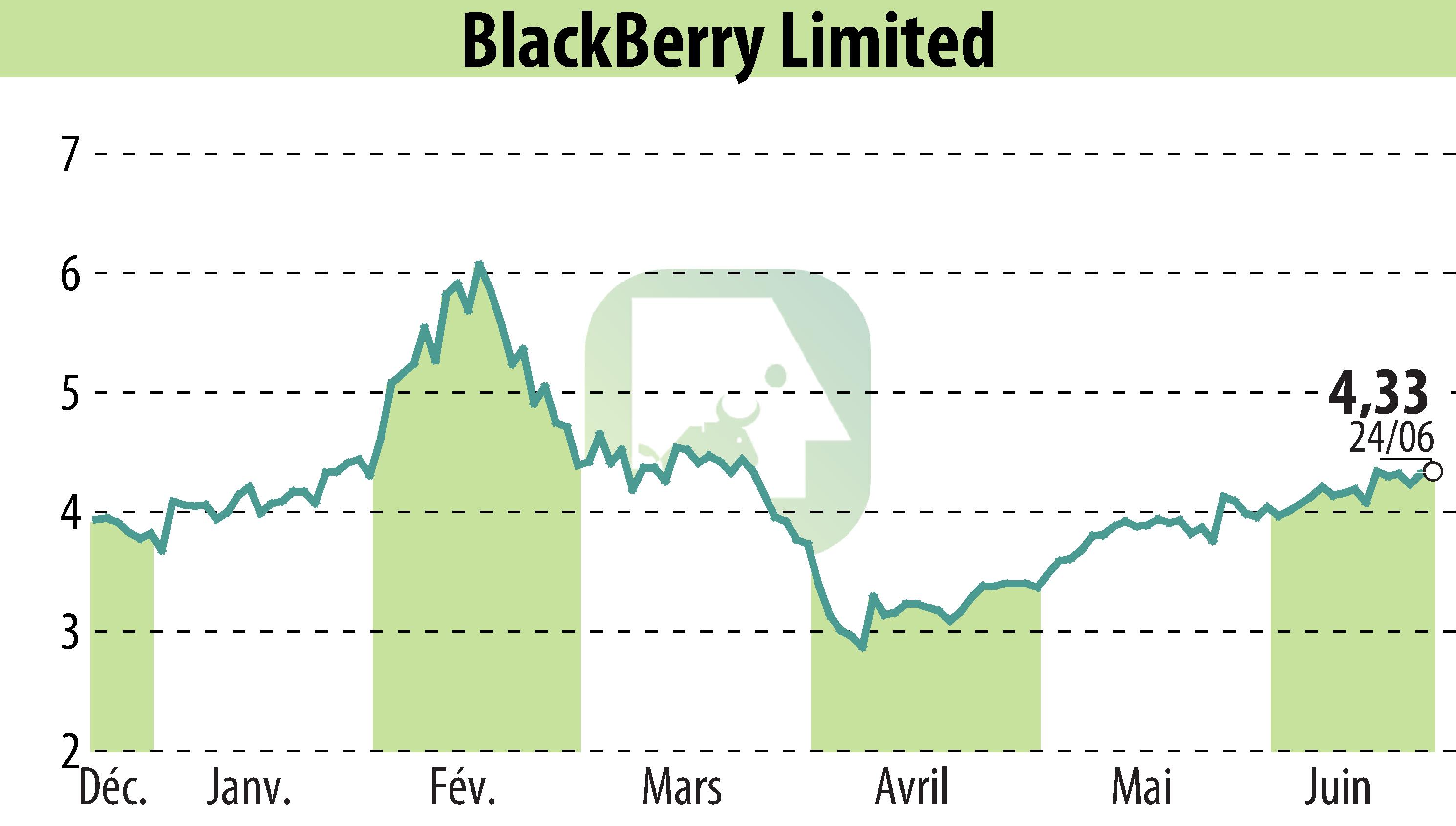 Graphique de l'évolution du cours de l'action BlackBerry QNX (EBR:BB).