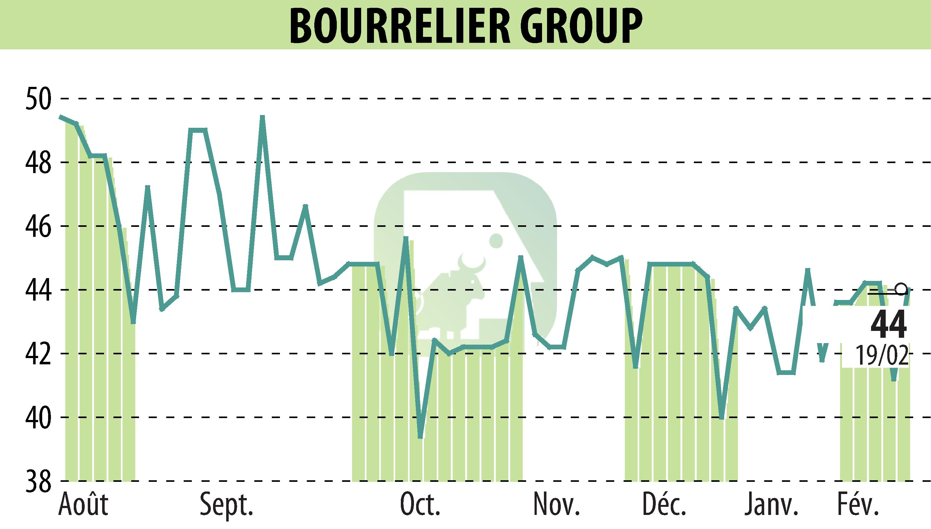Stock price chart of BOURRELIER GROUP SA (EPA:ALBOU) showing fluctuations.
