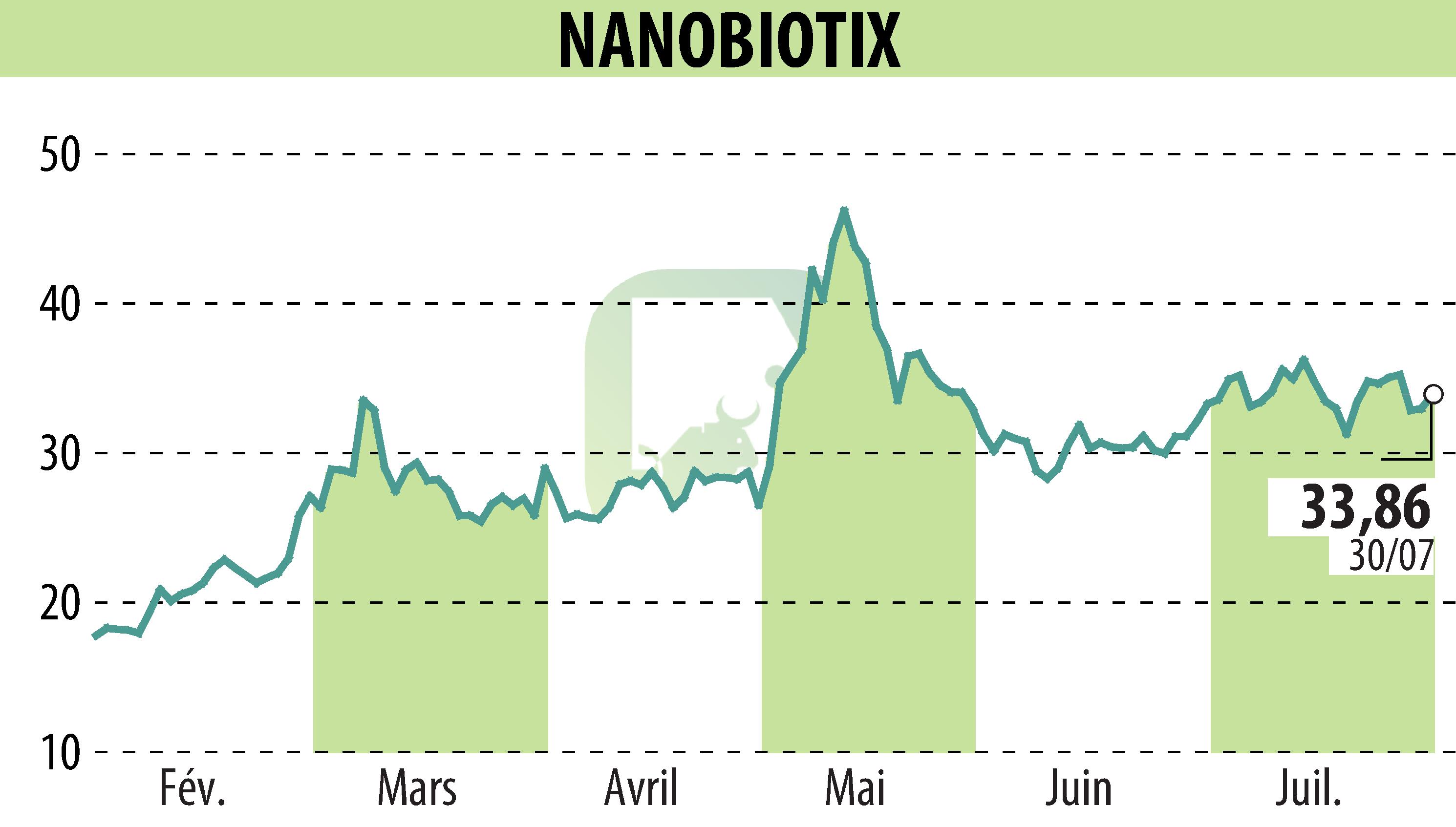 Graphique de l'évolution du cours de l'action NANOBIOTIX (EPA:NANO).