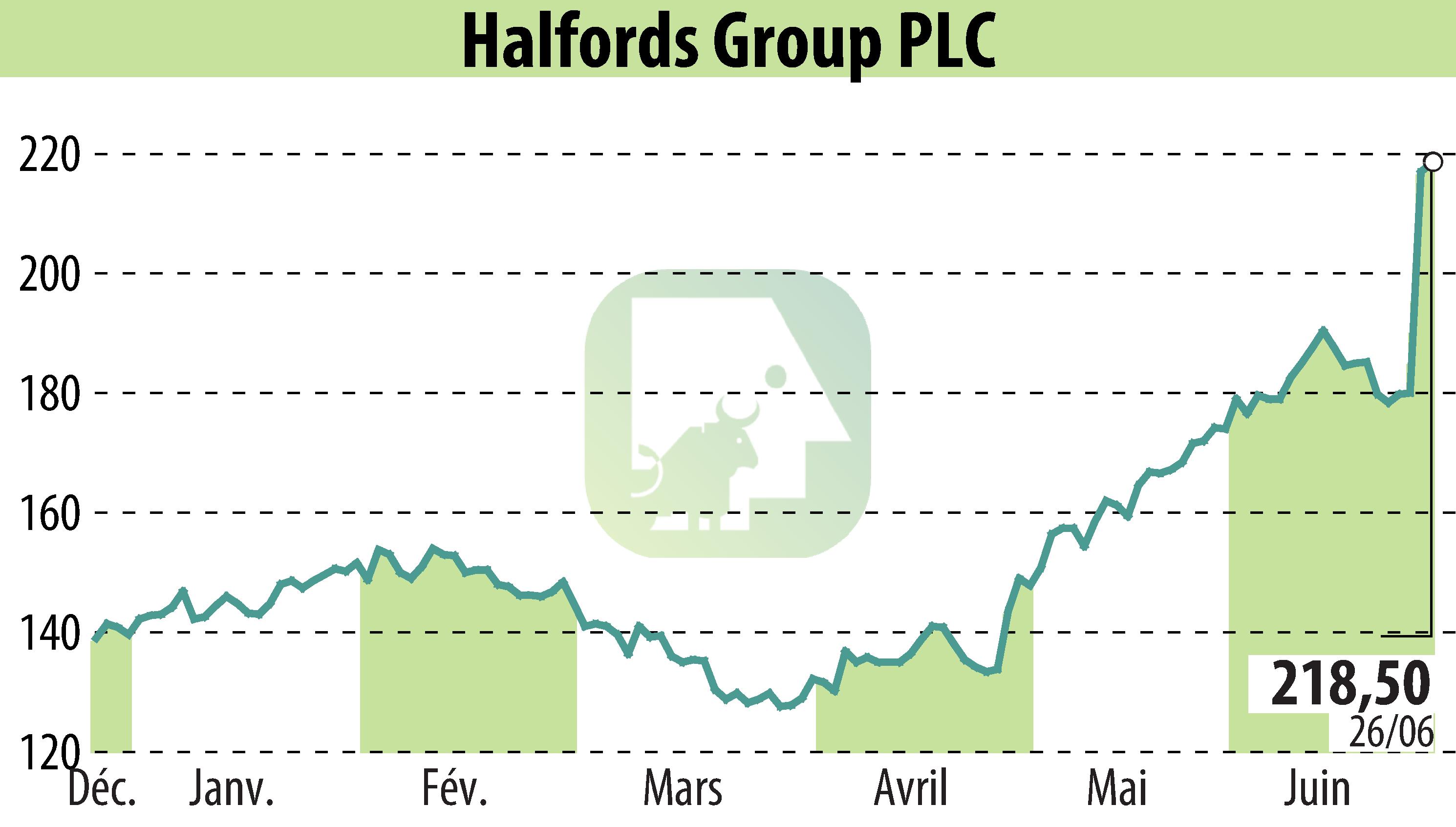 Graphique de l'évolution du cours de l'action Halfords (EBR:HFD).
