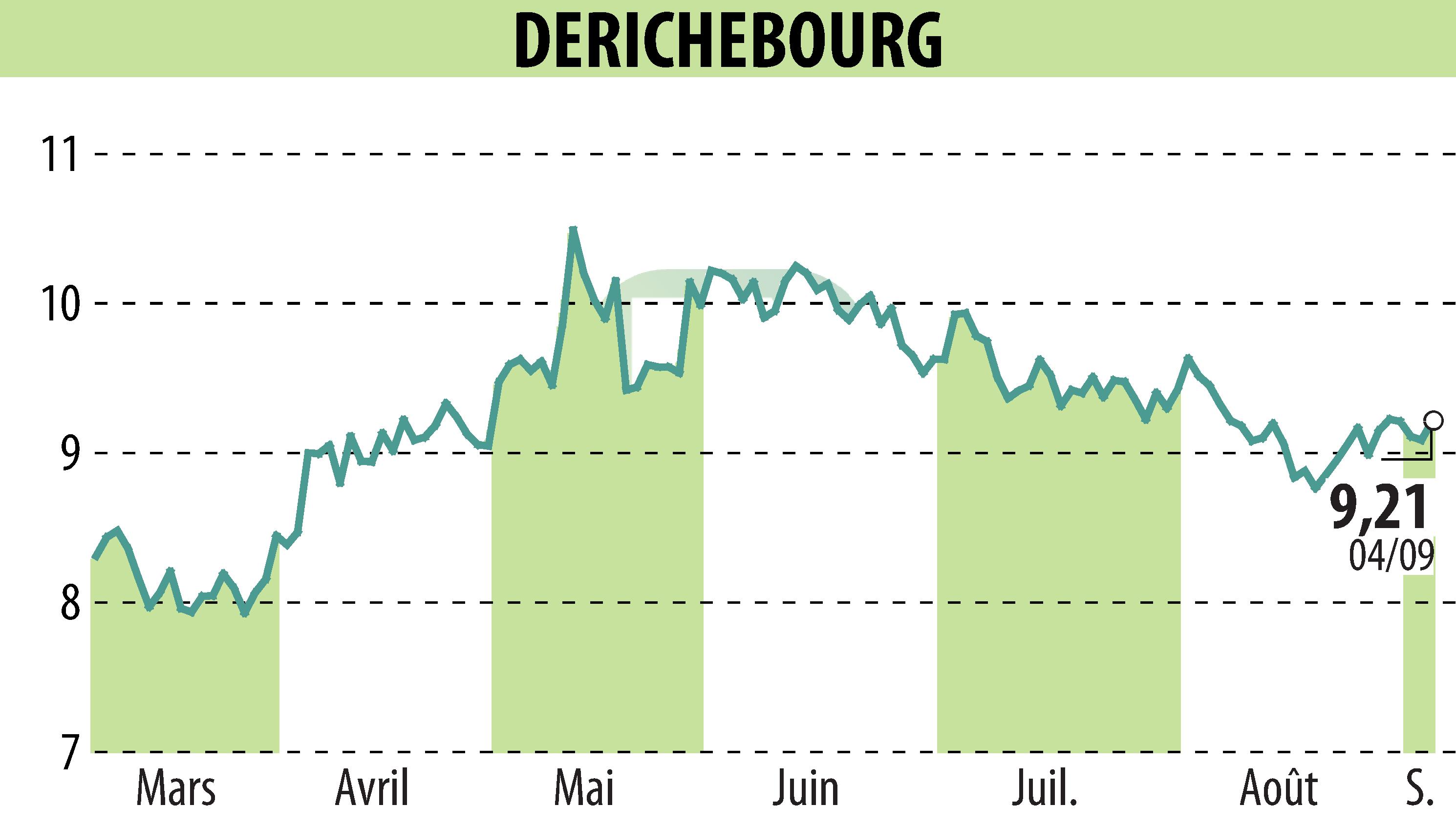 Graphique de l'évolution du cours de l'action DERICHEBOURG (EPA:DBG).