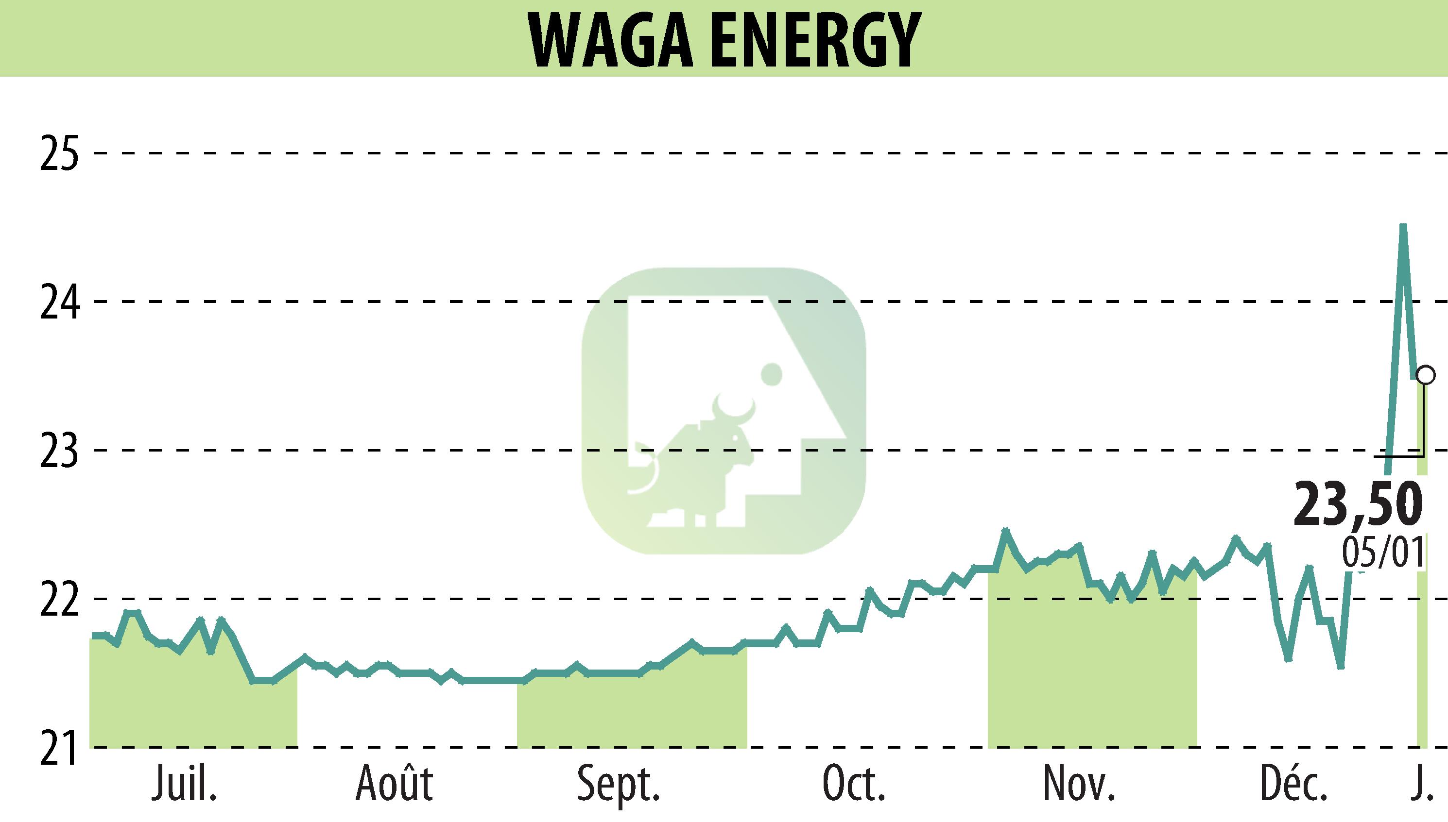 Stock price chart of Waga Energy (EPA:WAGA) showing fluctuations.