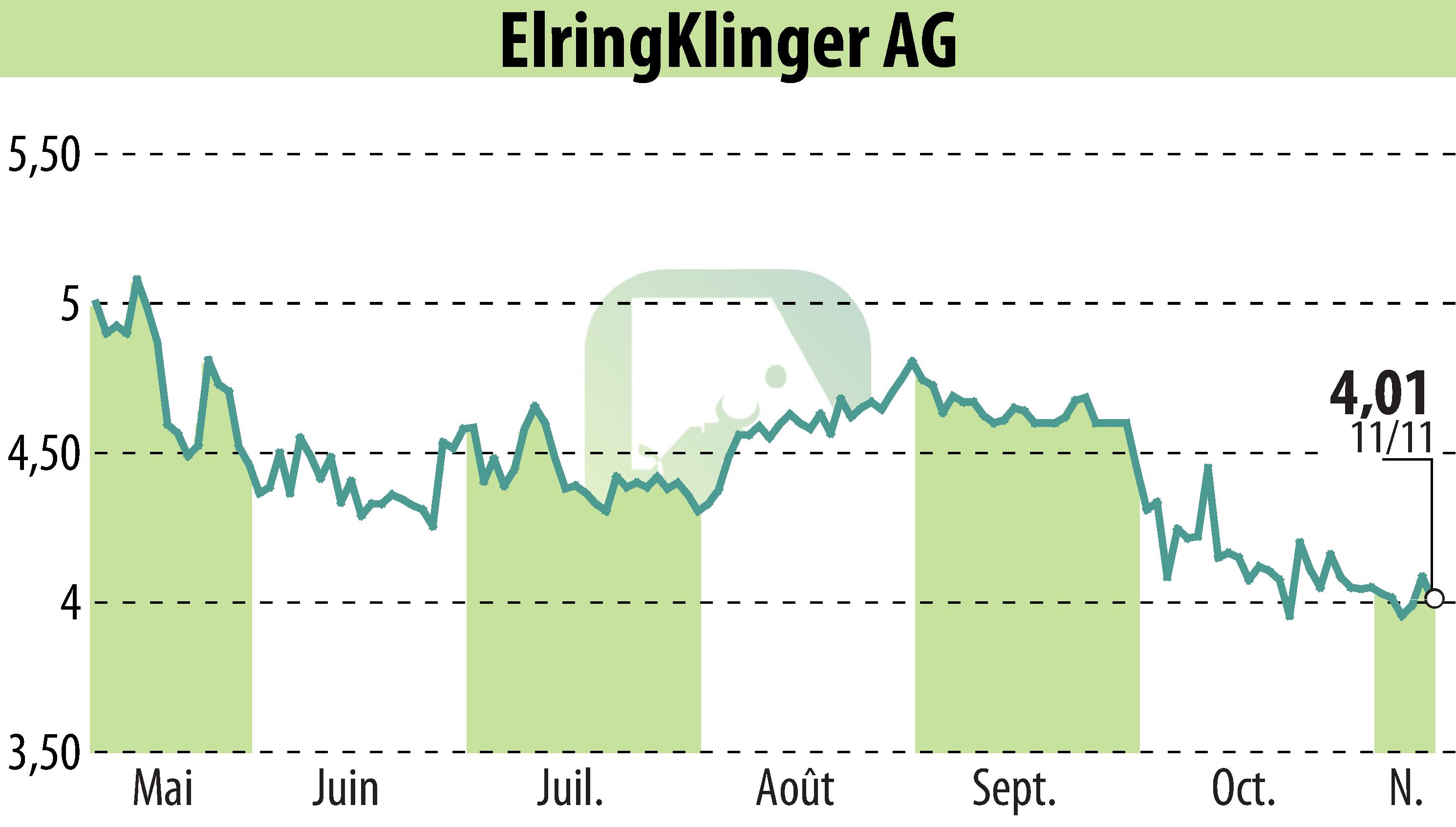 Stock price chart of ElringKlinger AG (EBR:ZIL2) showing fluctuations.
