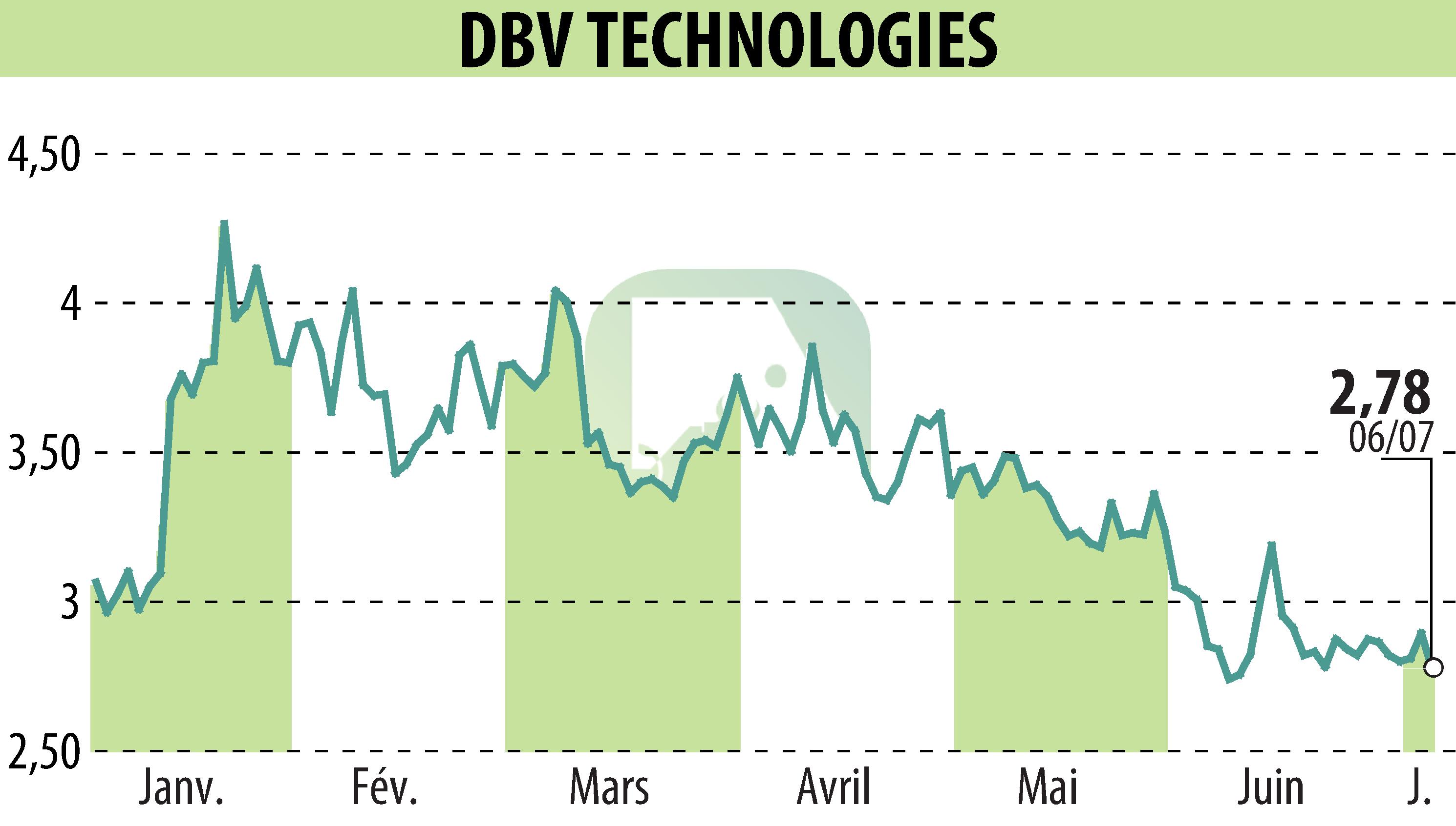 Graphique de l'évolution du cours de l'action DBV TECHNOLOGIES (EPA:DBV).