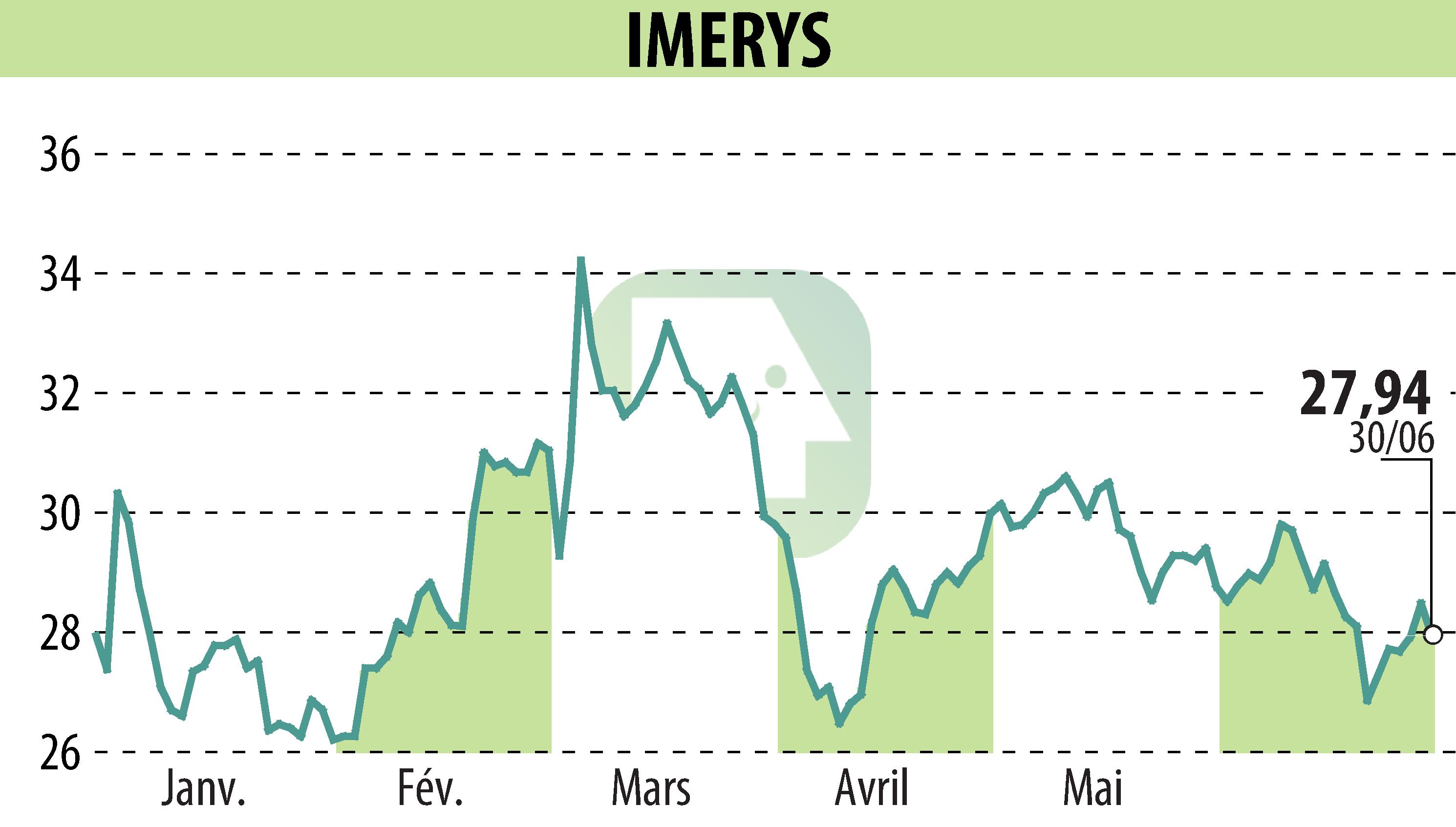 Graphique de l'évolution du cours de l'action IMERYS (EPA:NK).