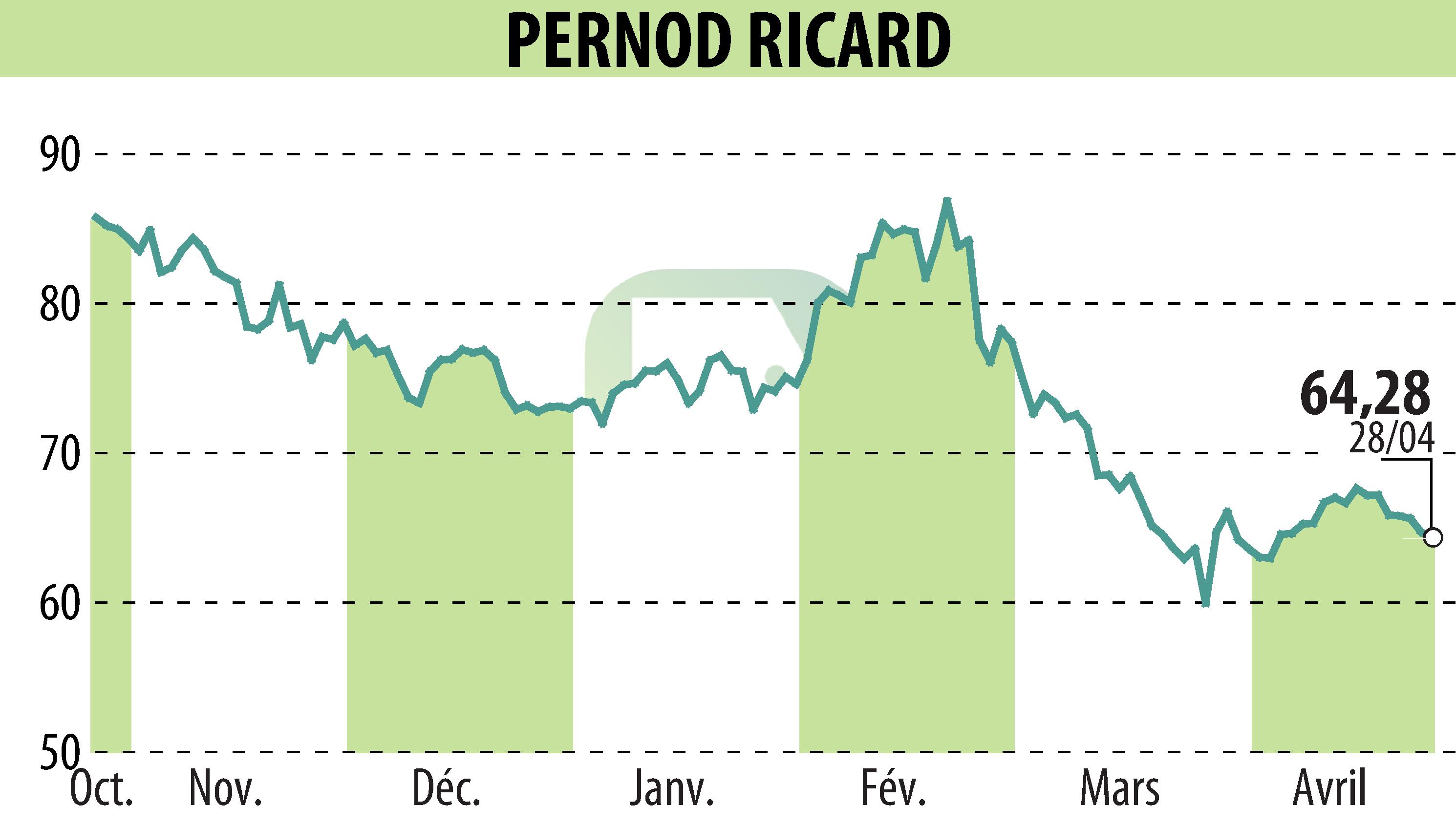 Stock price chart of PERNOD RICARD (EPA:RI) showing fluctuations.