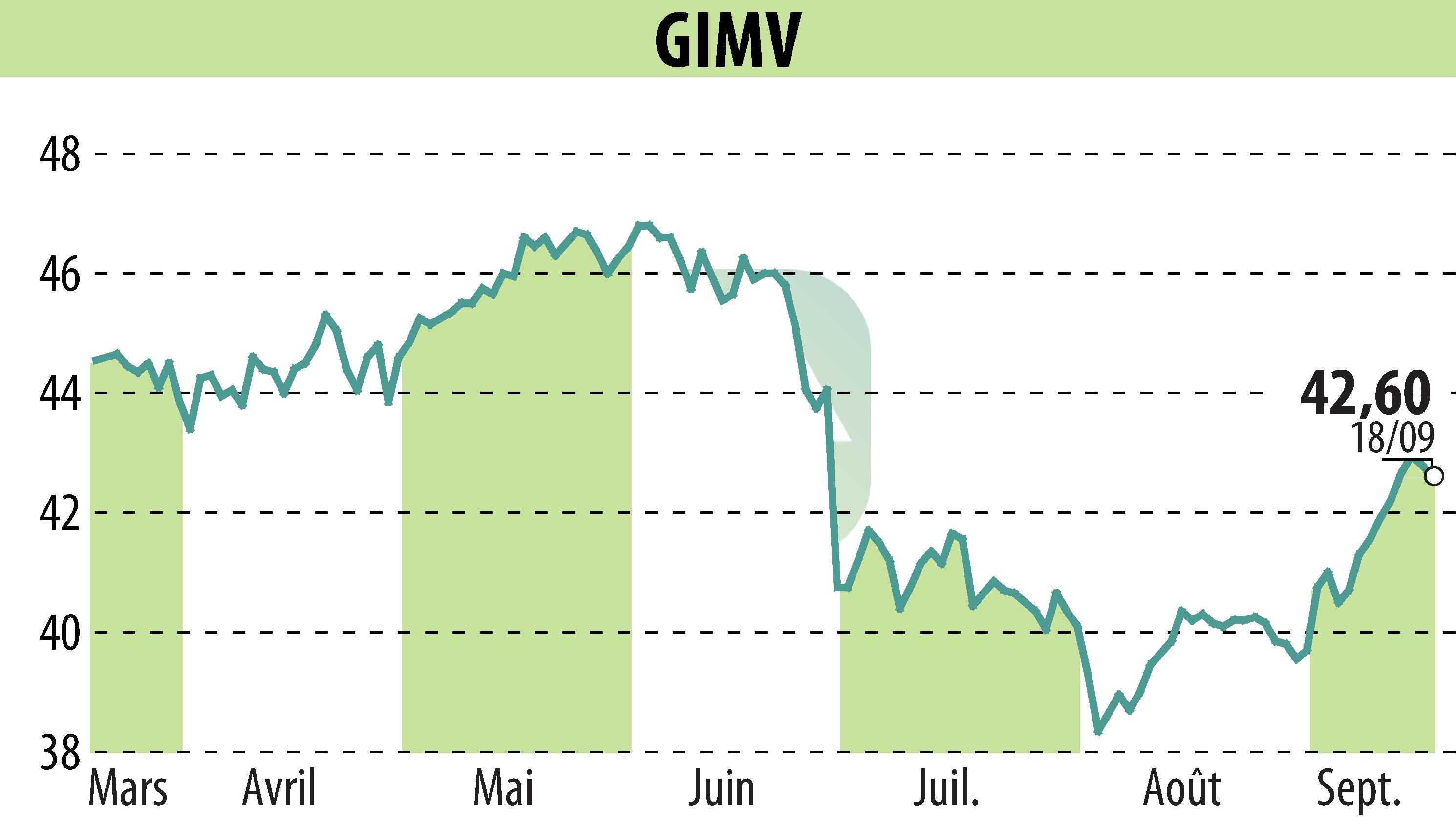 Stock price chart of Gimv (EBR:GIMB) showing fluctuations.