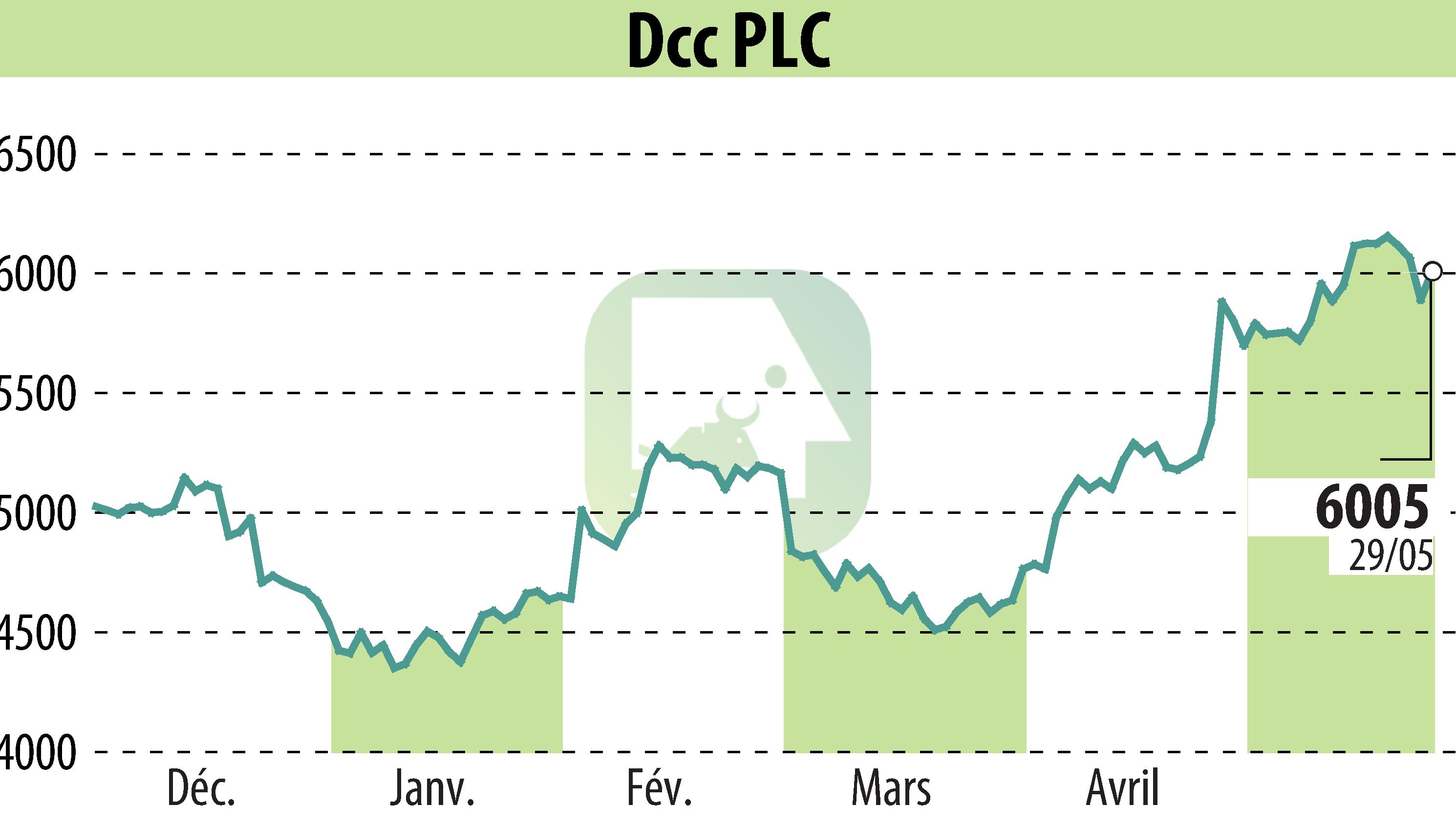 Stock price chart of DCC Plc (EBR:DCC) showing fluctuations.