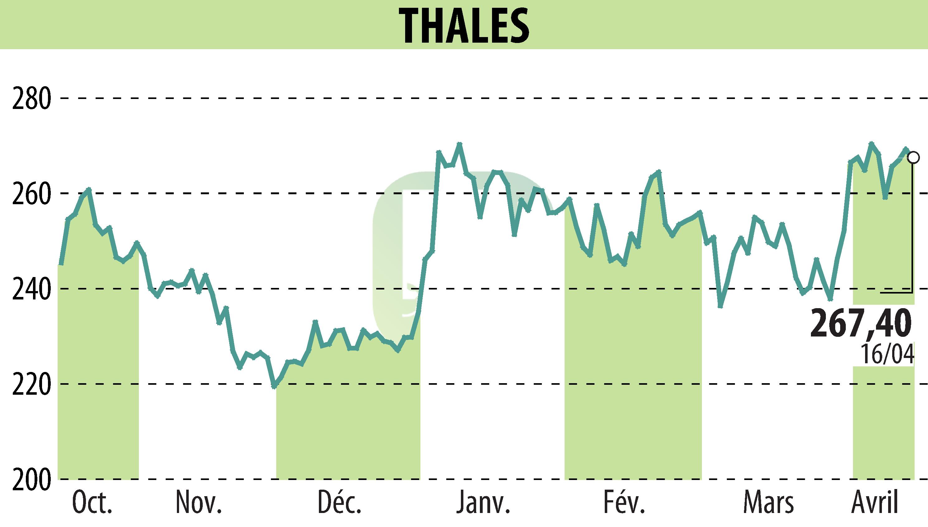 Stock price chart of THALES (EPA:HO) showing fluctuations.