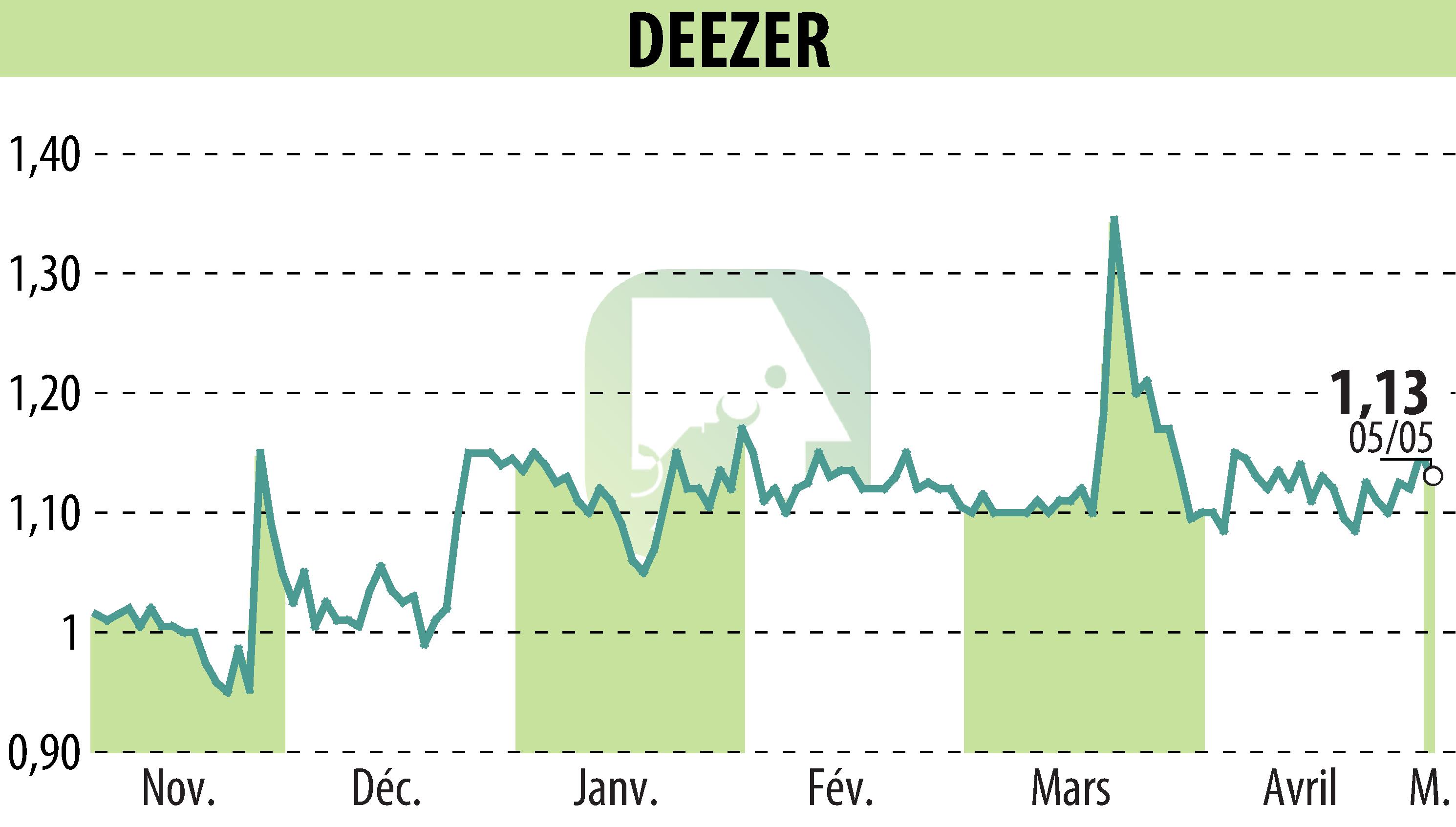 Graphique de l'évolution du cours de l'action Deezer (EPA:DEEZR).