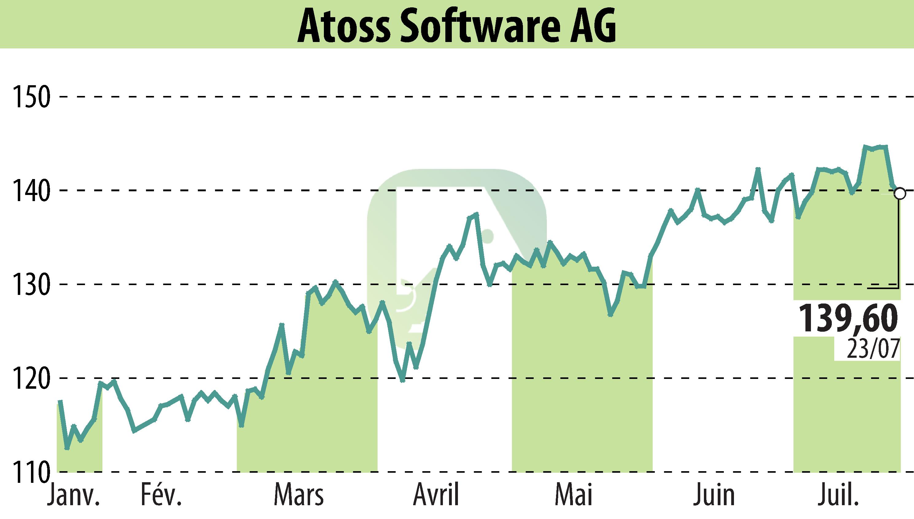 Stock price chart of ATOSS Software AG (EBR:AOF) showing fluctuations.