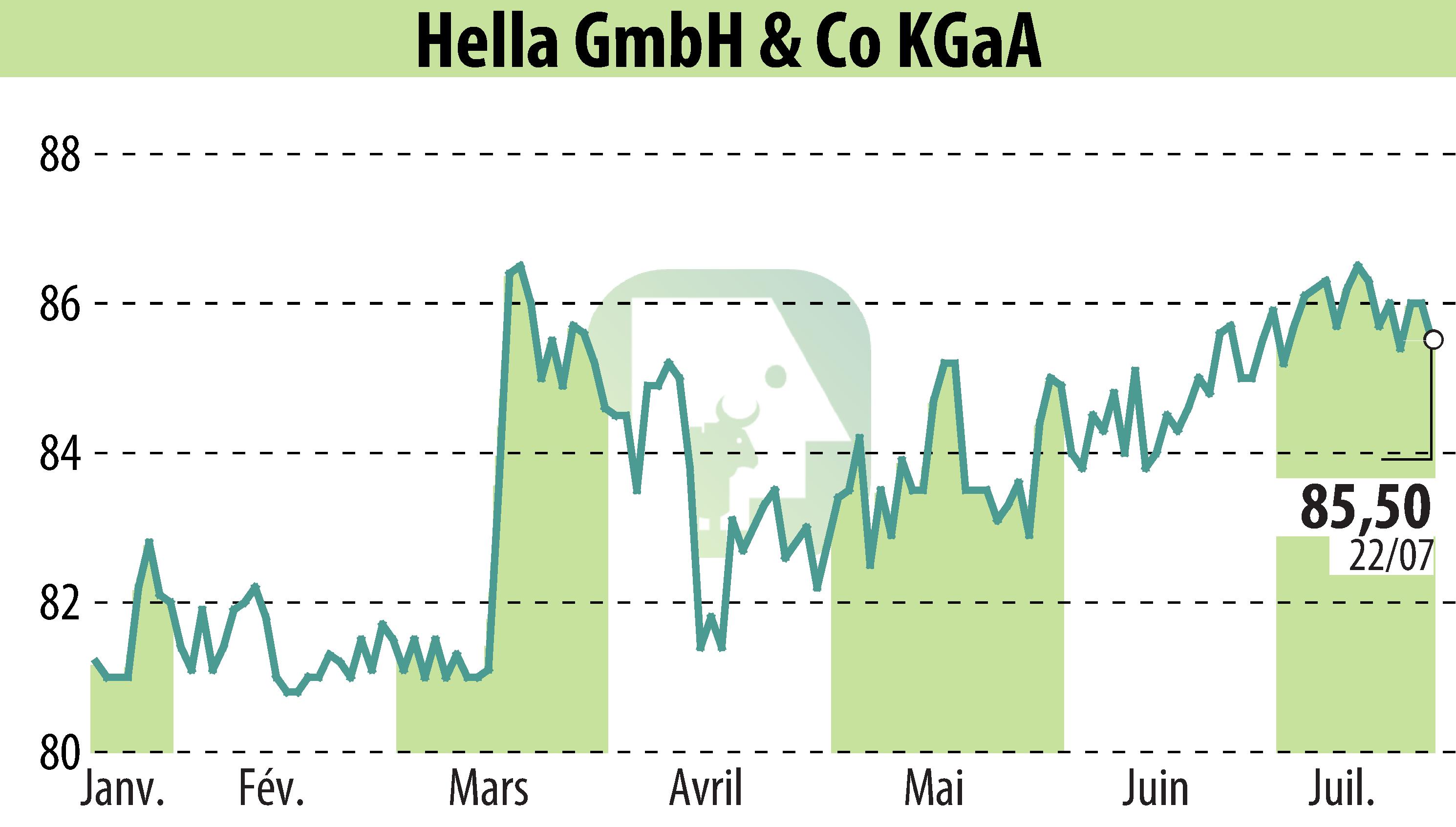 Stock price chart of HELLA GmbH & Co. KGaA (EBR:HLE) showing fluctuations.