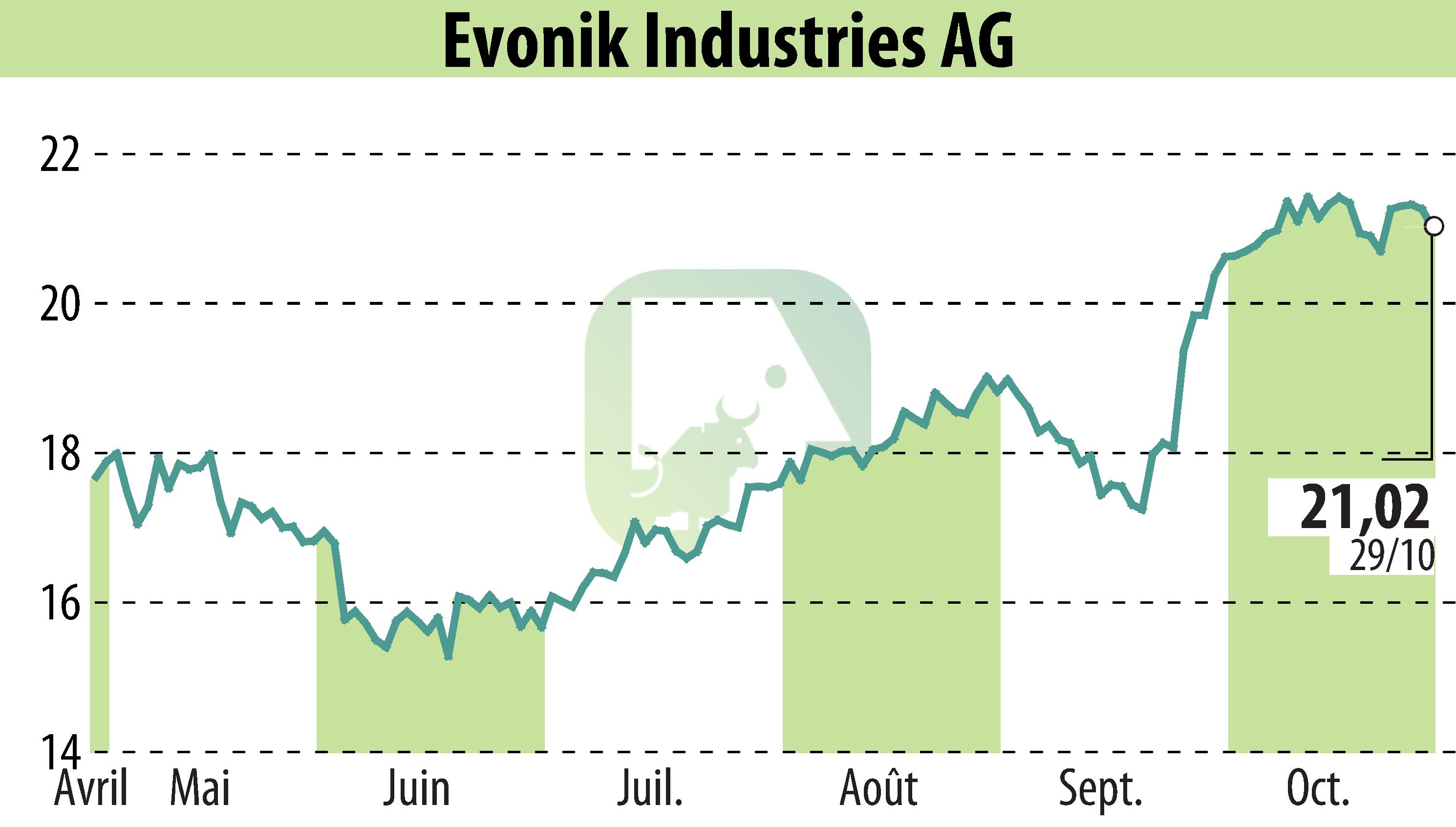 Stock price chart of Evonik Industries AG (EBR:EVK) showing fluctuations.