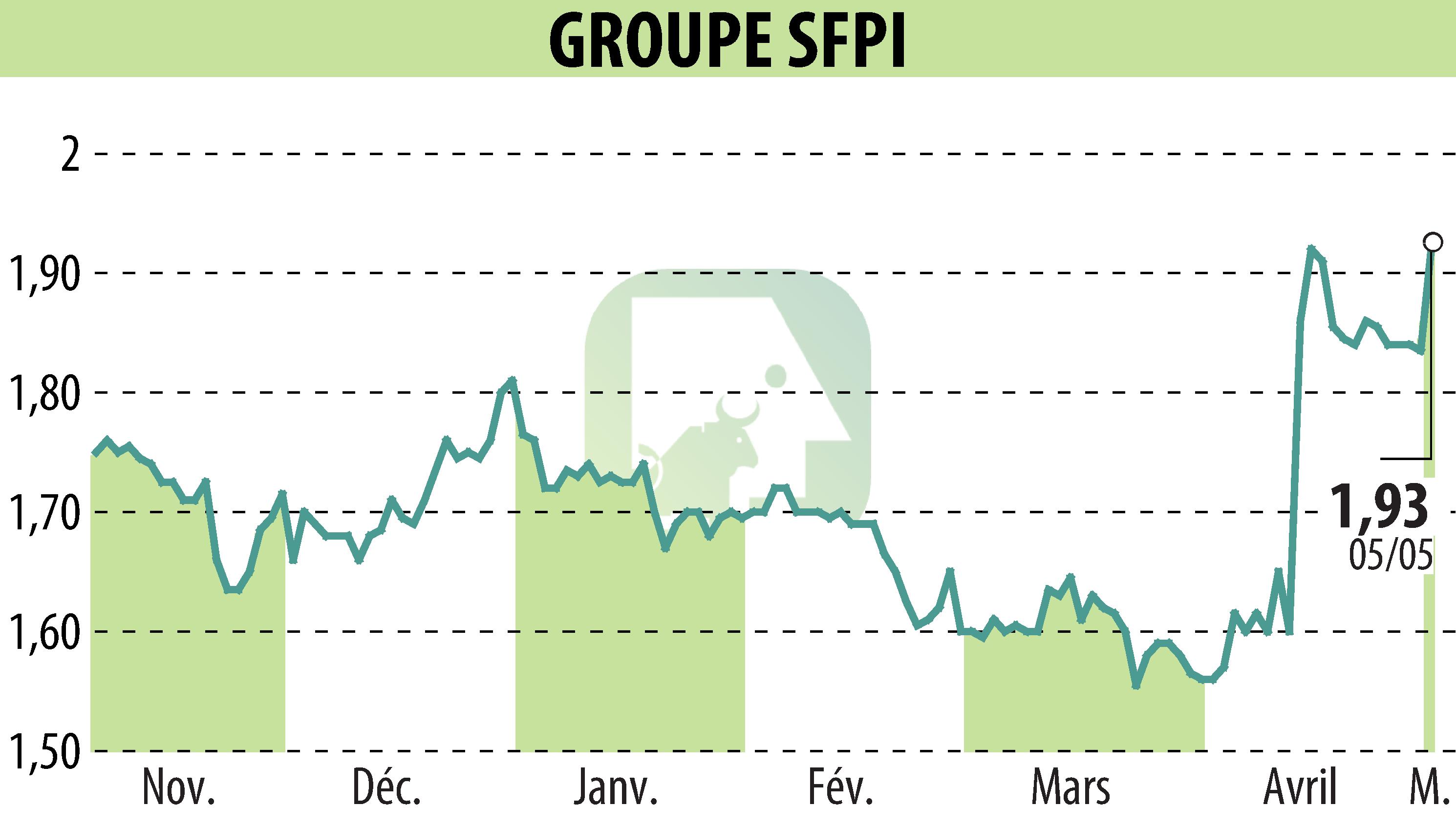 Graphique de l'évolution du cours de l'action GROUPE SFPI (EPA:SFPI).