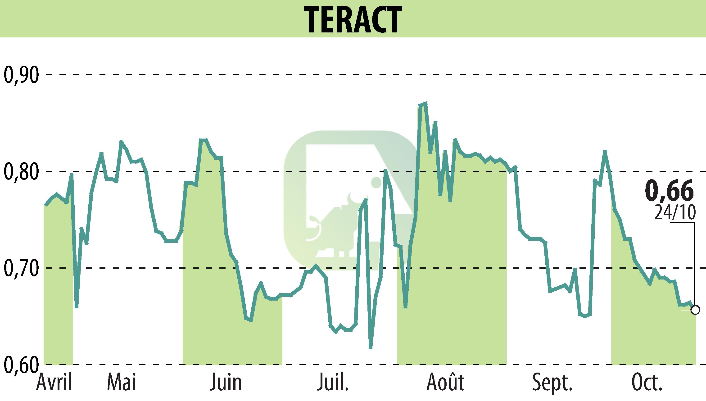 Graphique de l'évolution du cours de l'action TERACT (EPA:TRACT).