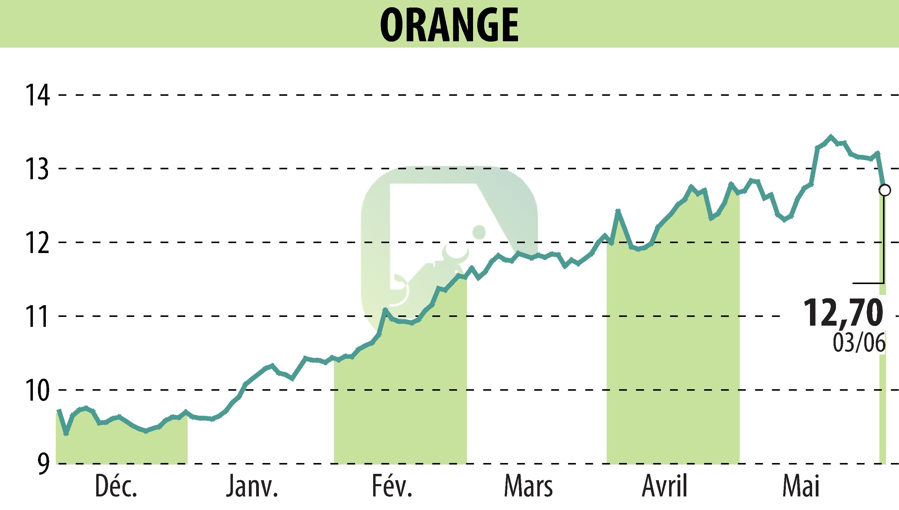 Graphique de l'évolution du cours de l'action ORANGE (EPA:ORA).