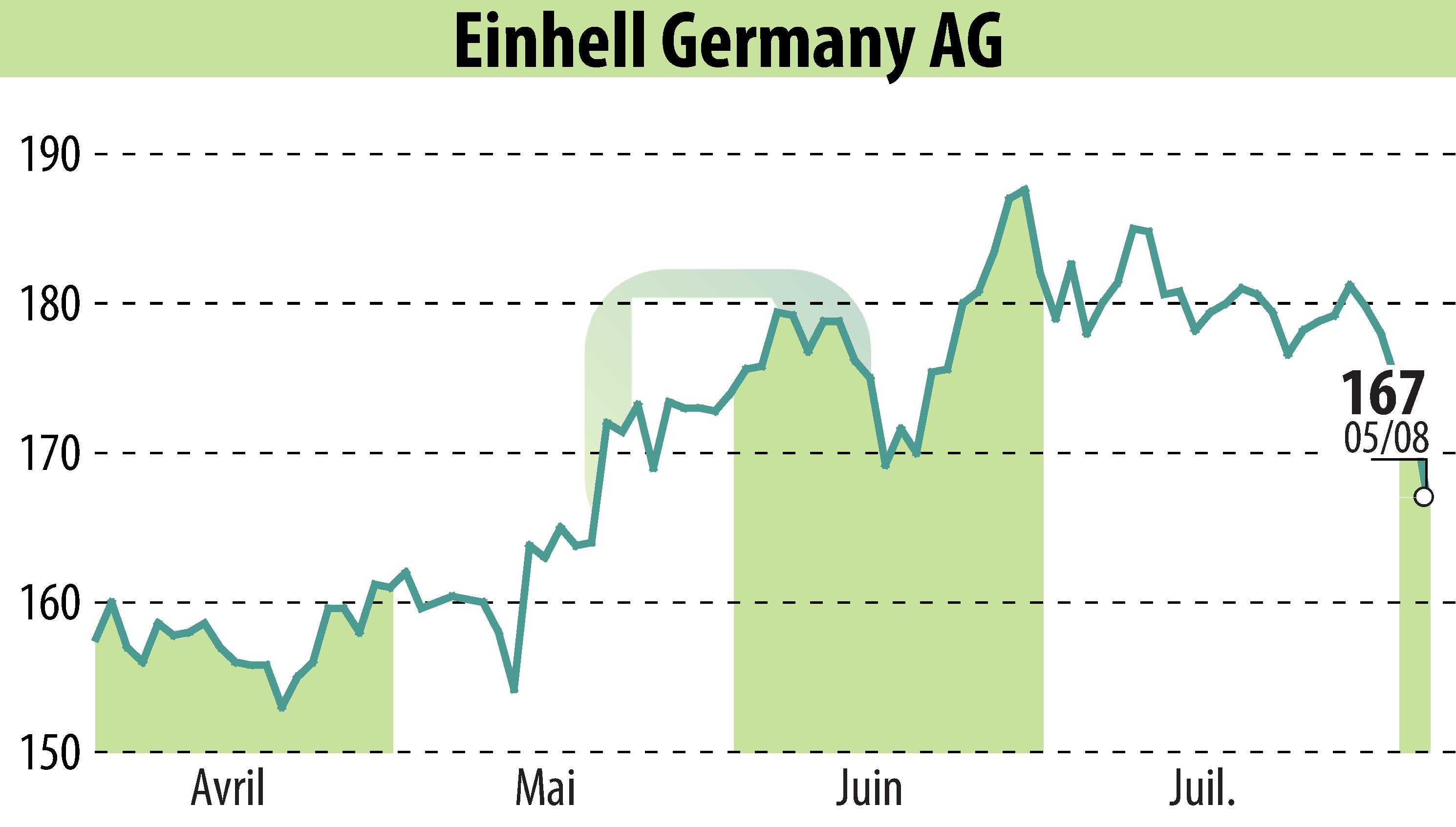 Graphique de l'évolution du cours de l'action Einhell Germany AG (EBR:EIN3).