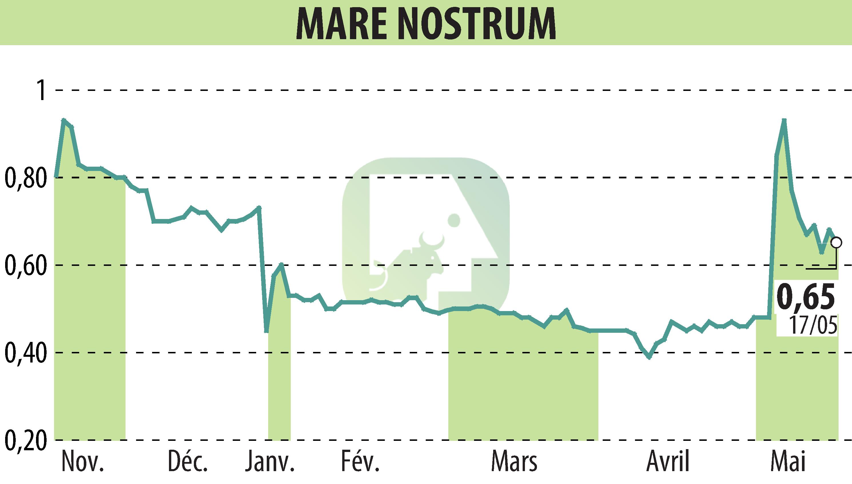 Graphique de l'évolution du cours de l'action MARE NOSTRUM (EPA:ALMAR).