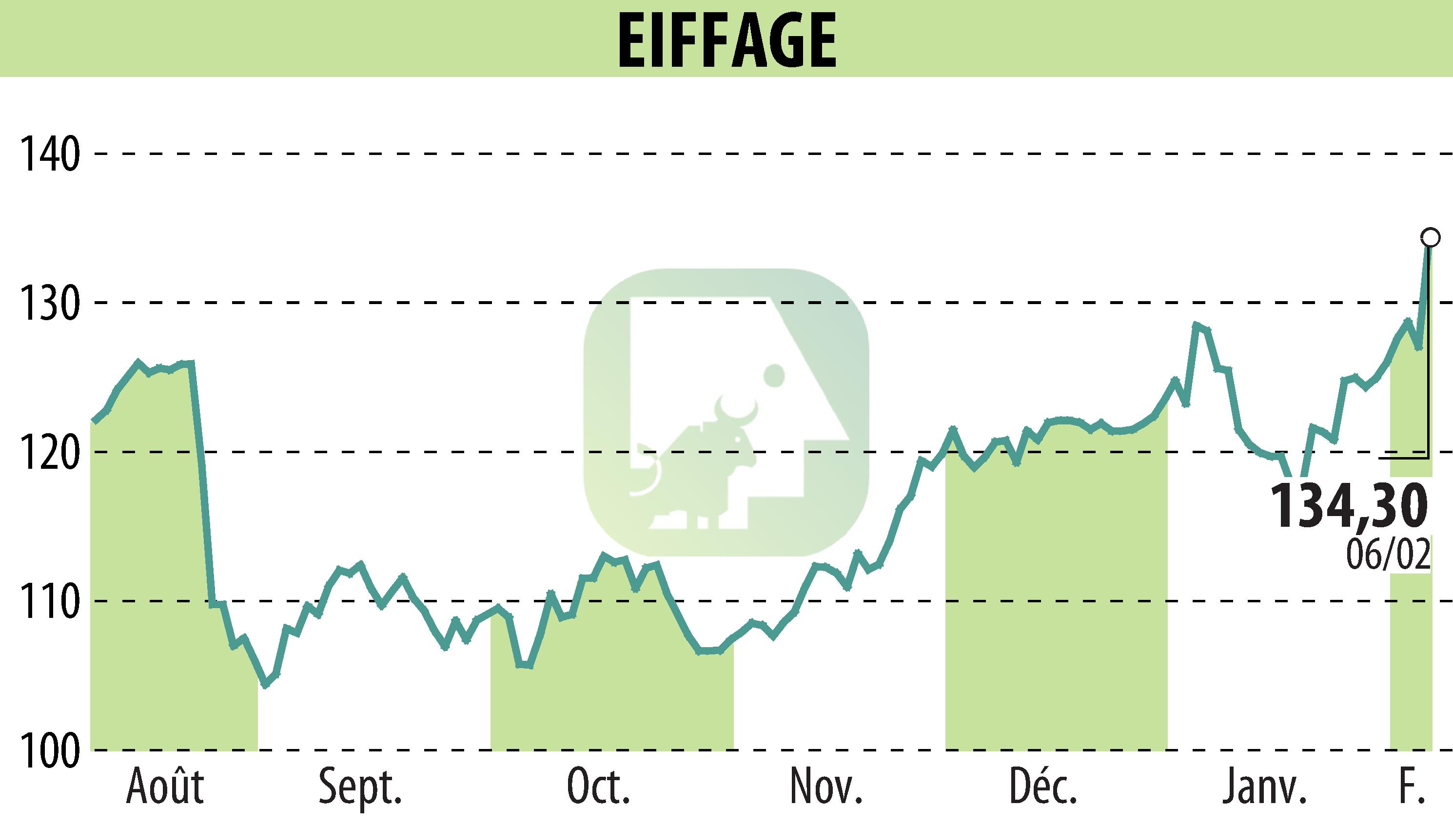 Graphique de l'évolution du cours de l'action EIFFAGE (EPA:FGR).