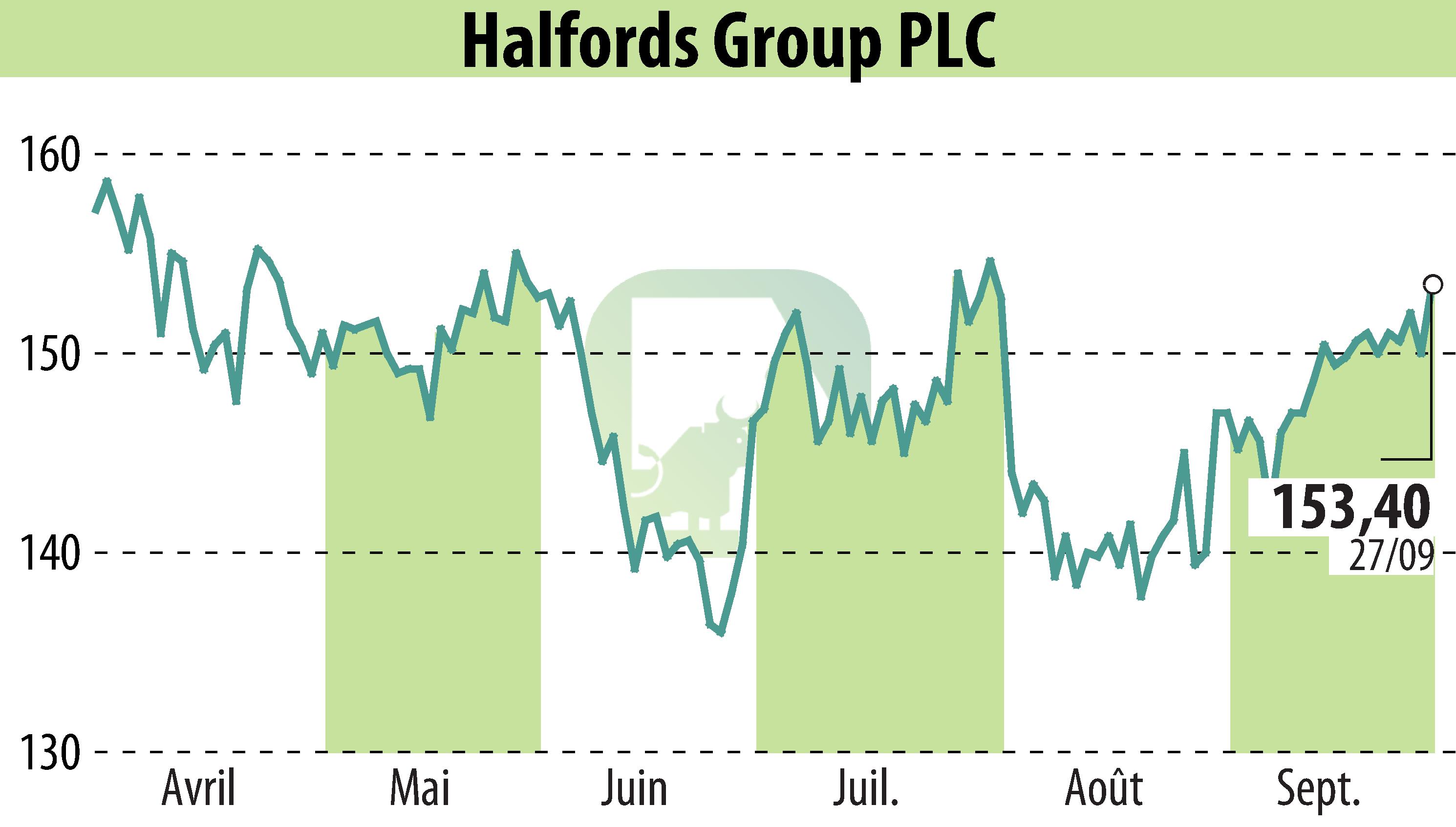 Stock price chart of Halfords (EBR:HFD) showing fluctuations.