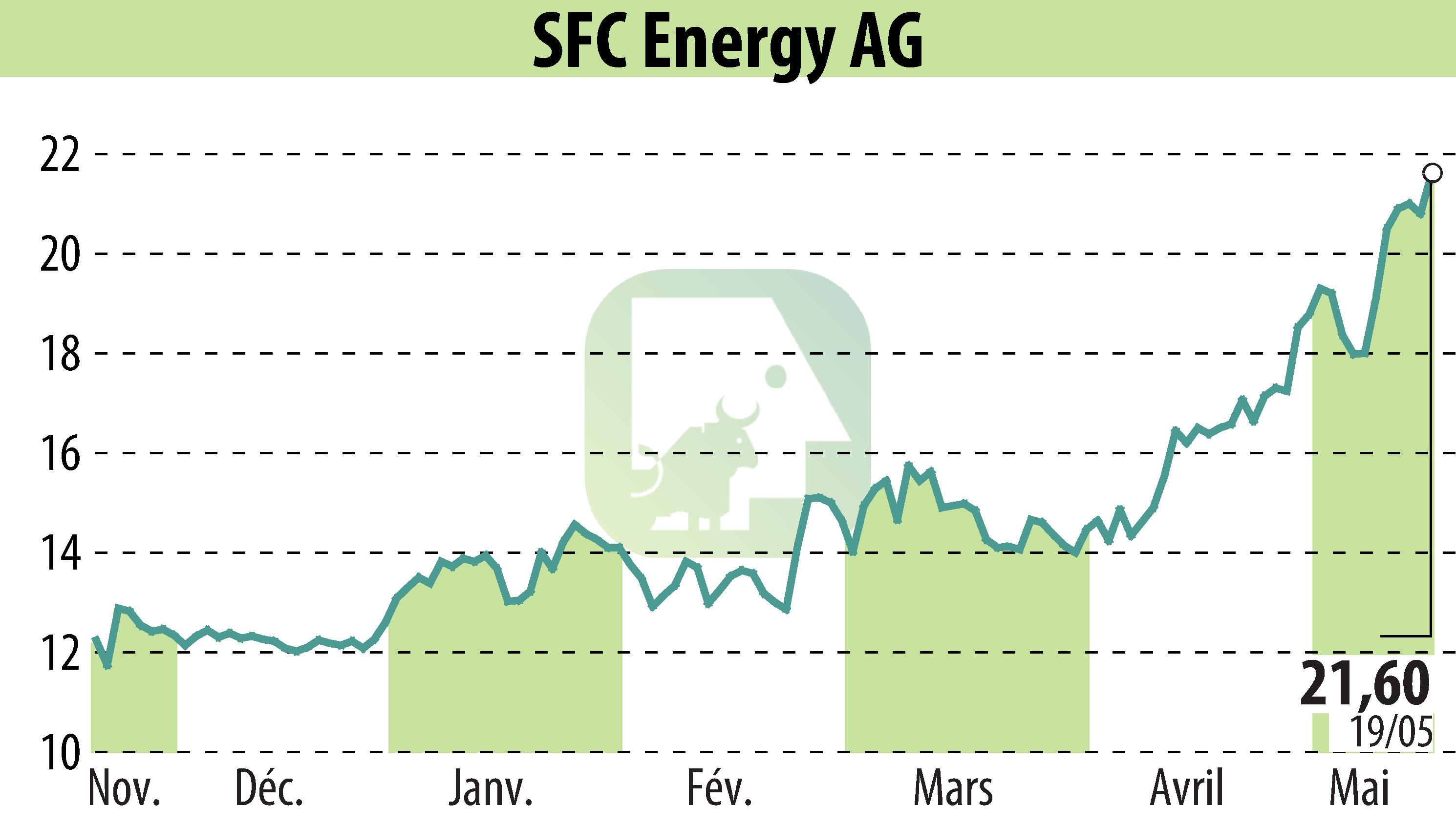 Stock price chart of SFC Energy AG (EBR:F3C) showing fluctuations.