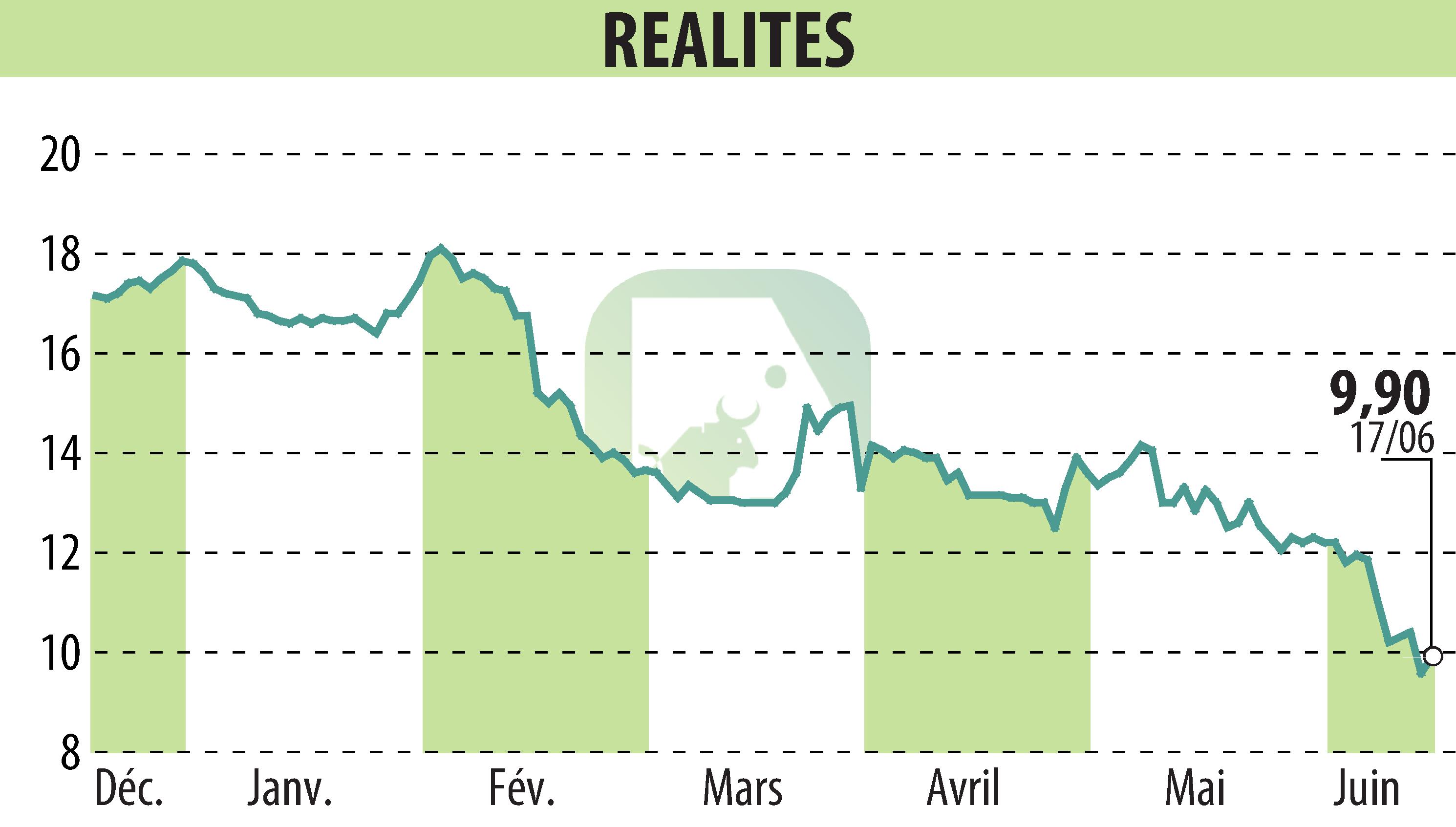 Graphique de l'évolution du cours de l'action REALITES (EPA:ALREA).