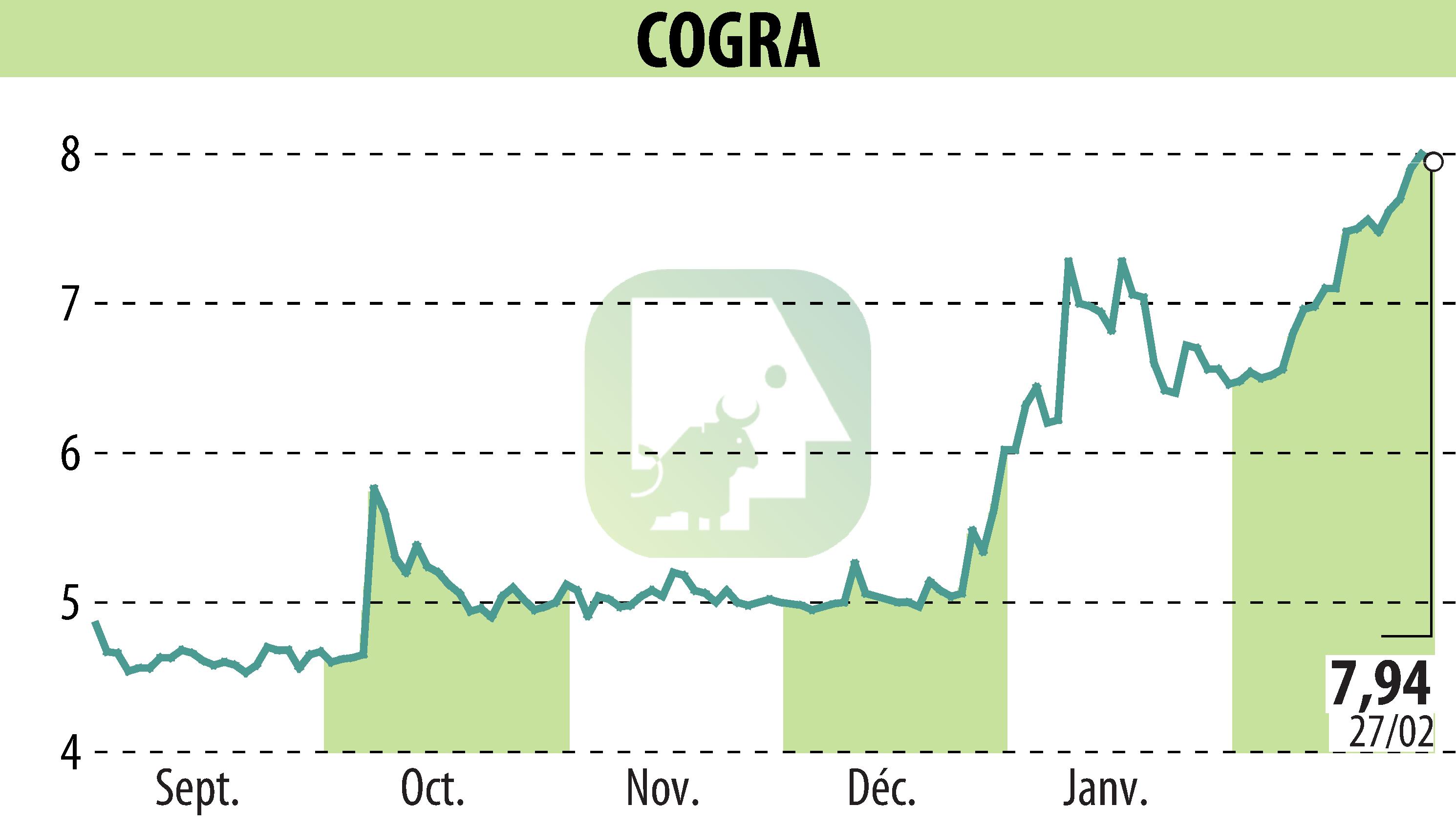 Stock price chart of COGRA (EPA:ALCOG) showing fluctuations.