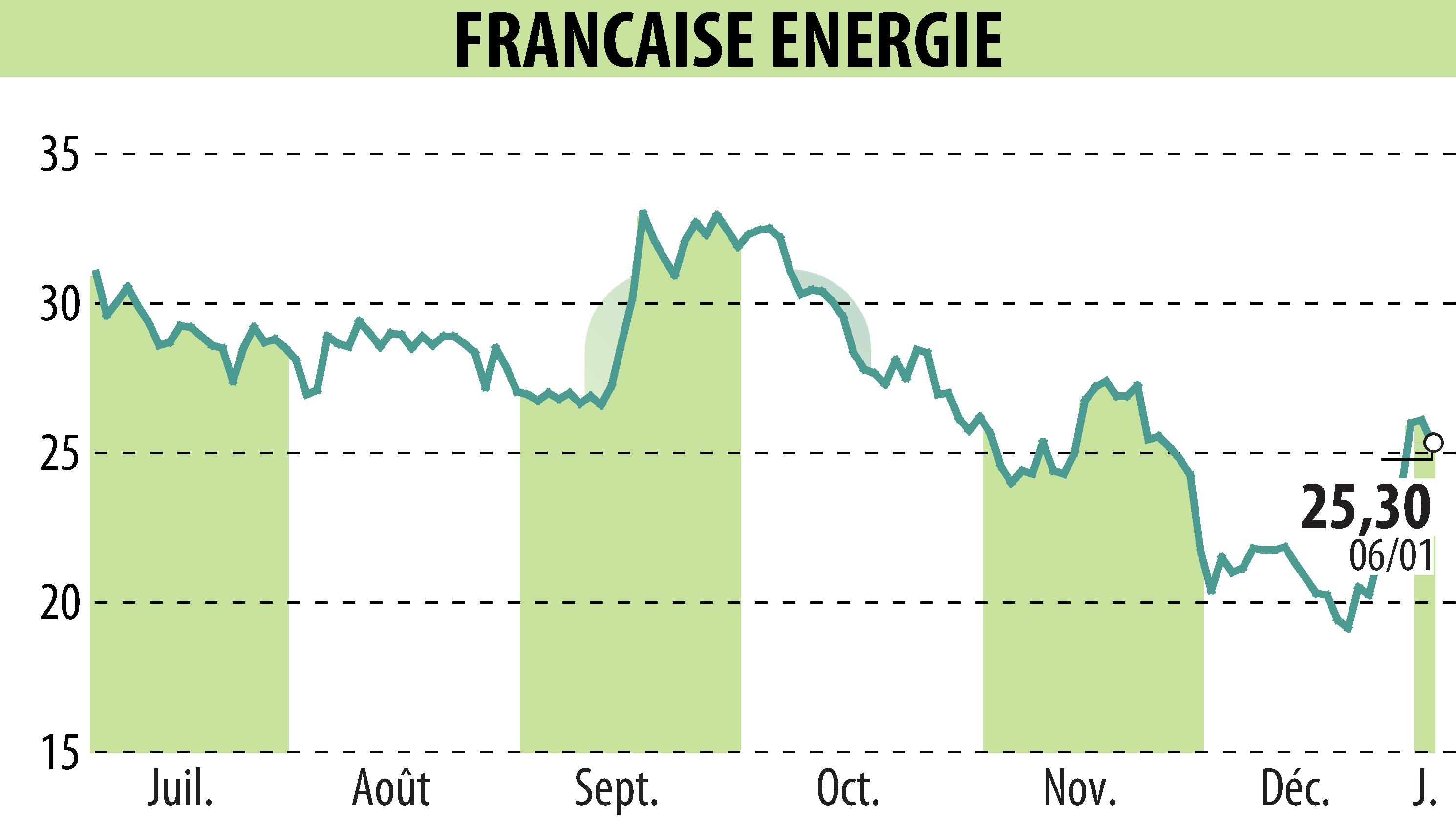 Graphique de l'évolution du cours de l'action FRANCAISE ENERGIE (EPA:FDE).