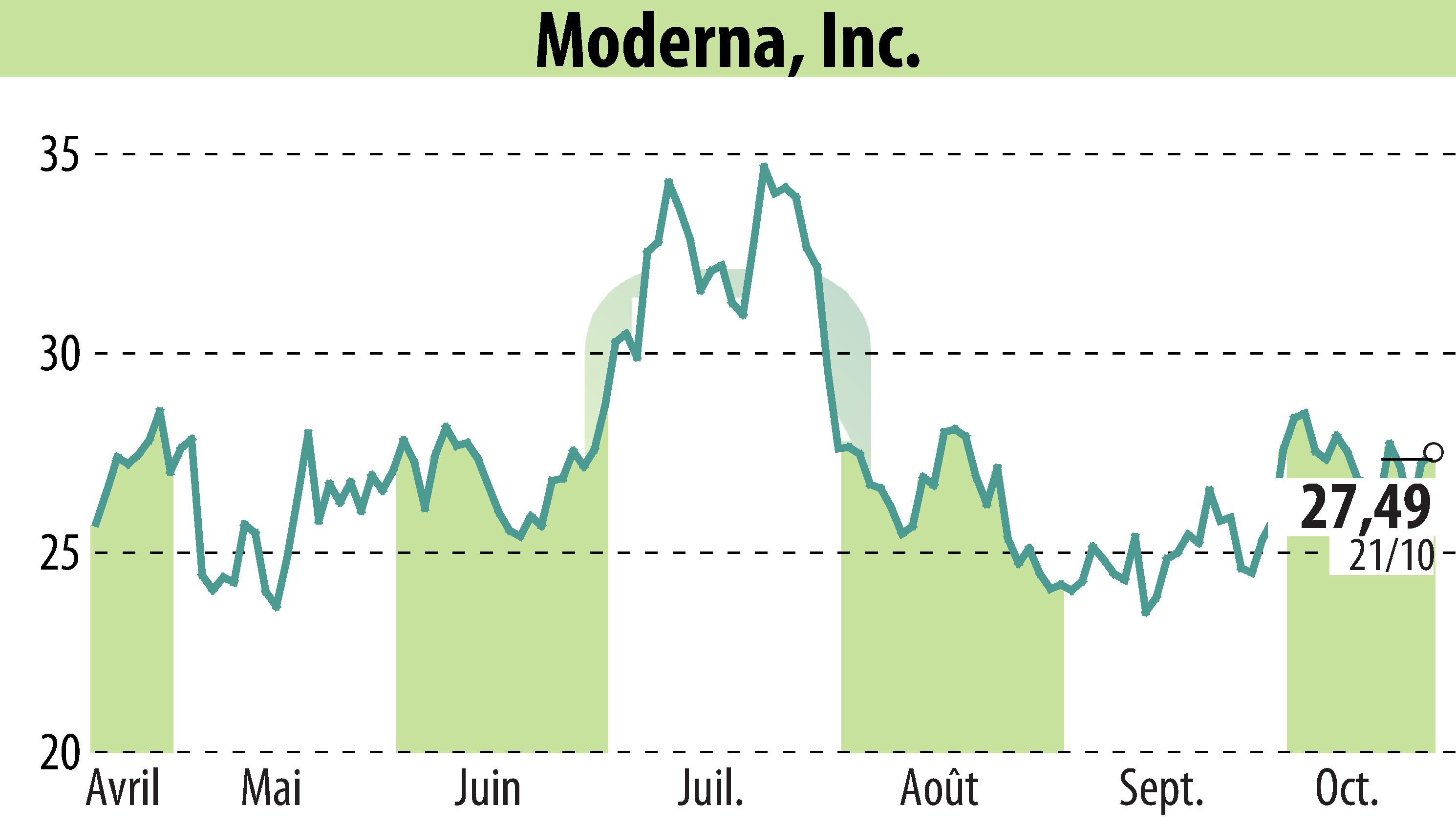 Graphique de l'évolution du cours de l'action Moderna, Inc. (EBR:MRNA).