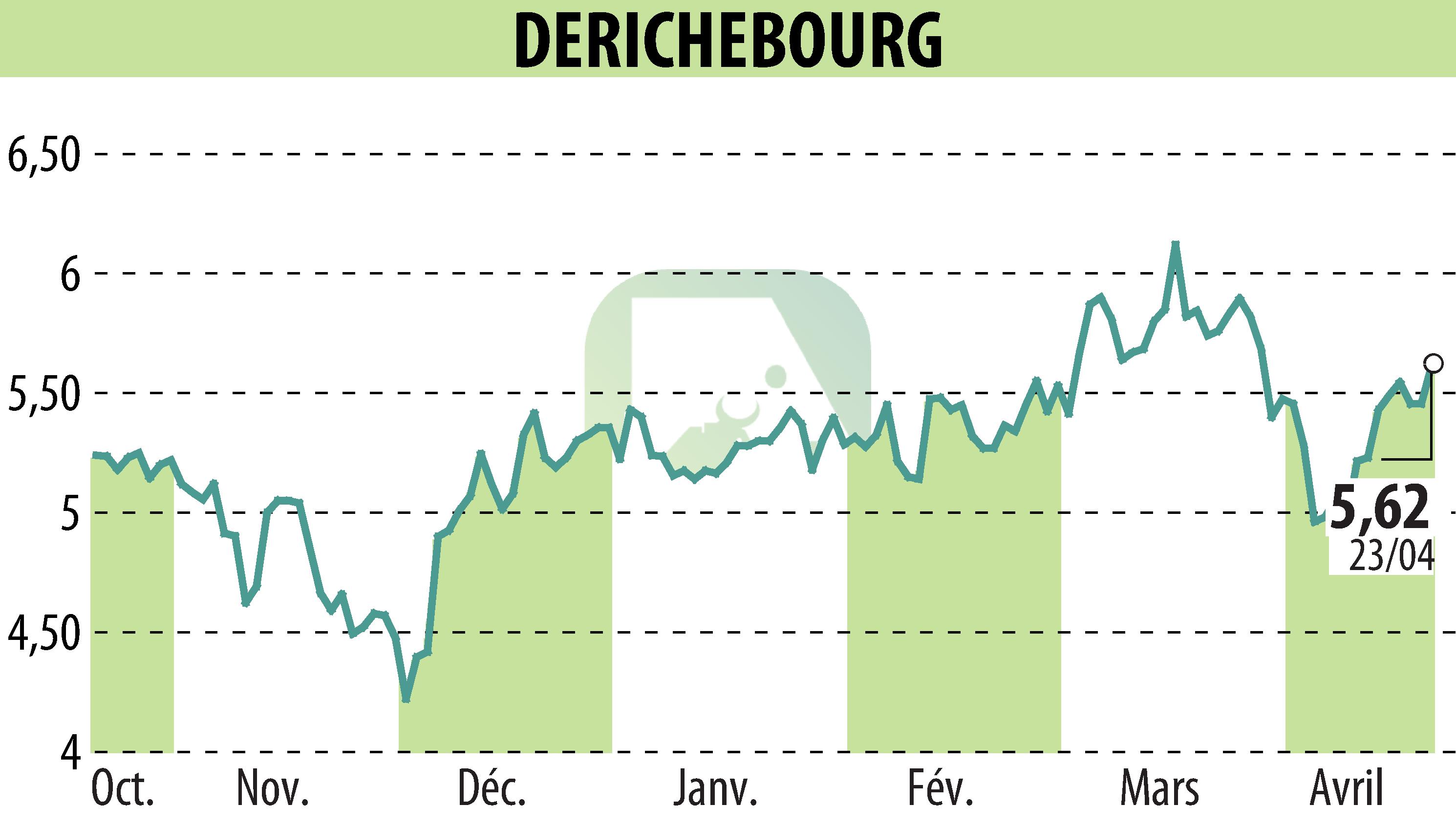 Stock price chart of DERICHEBOURG (EPA:DBG) showing fluctuations.