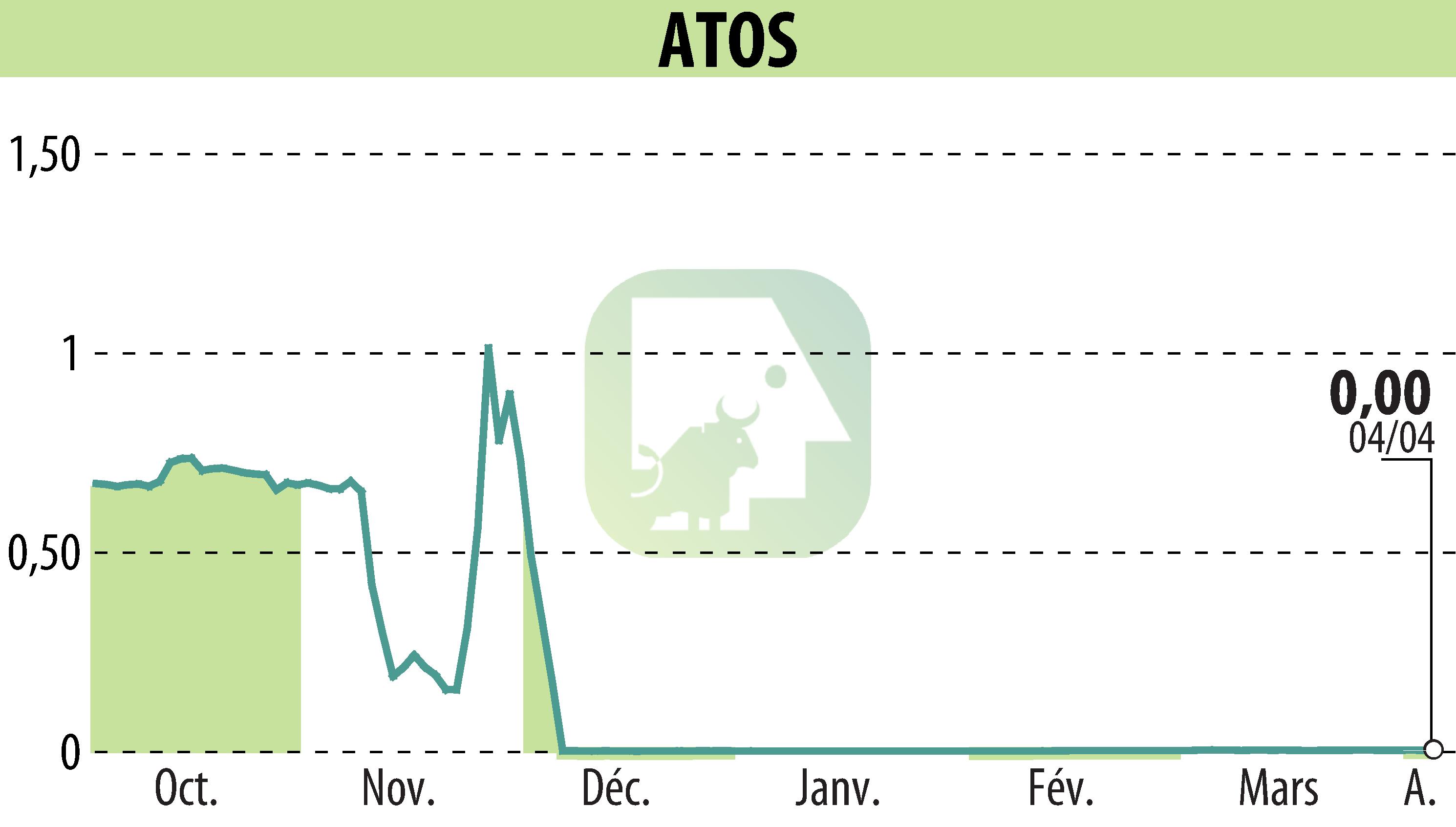 Stock price chart of ATOS ORIGIN (EPA:ATO) showing fluctuations.