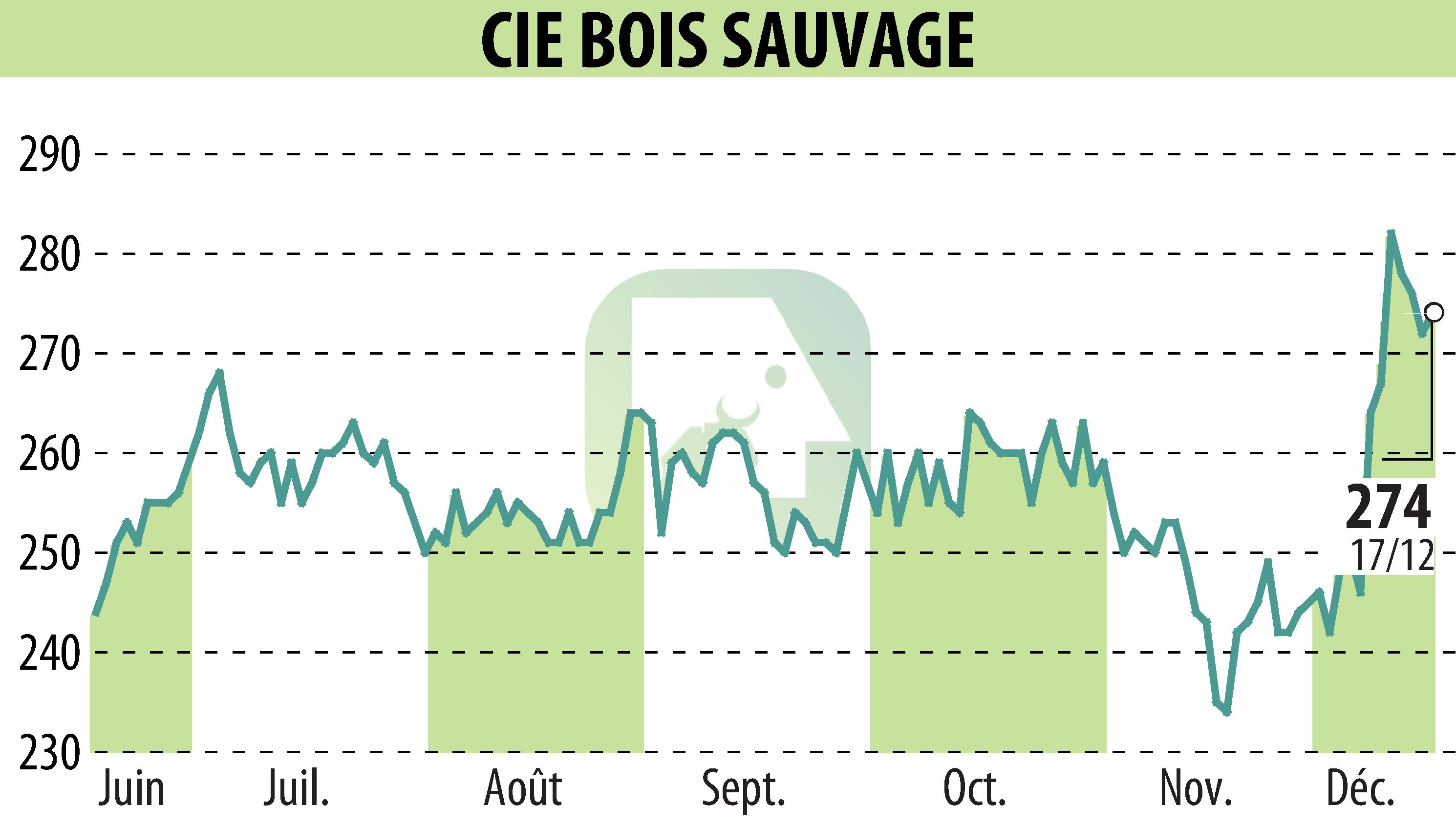 Stock price chart of COMPAGNIE BOIS SAUVAGE (EBR:COMB) showing fluctuations.