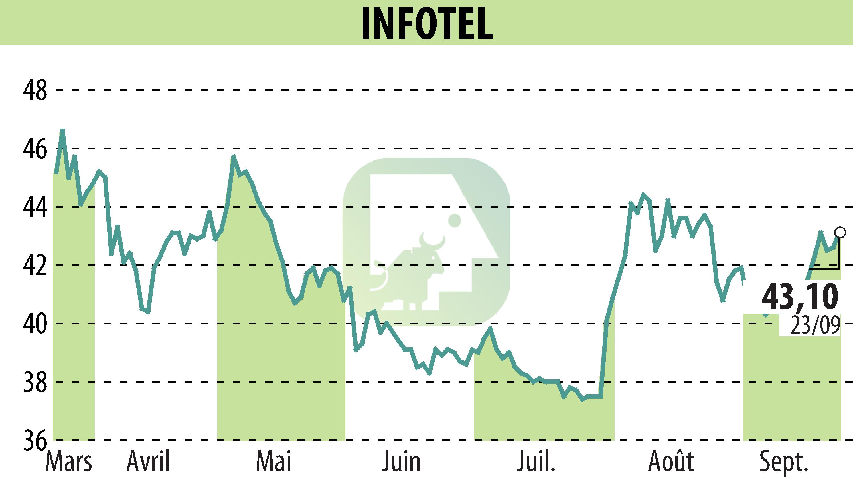 Stock price chart of INFOTEL (EPA:INF) showing fluctuations.