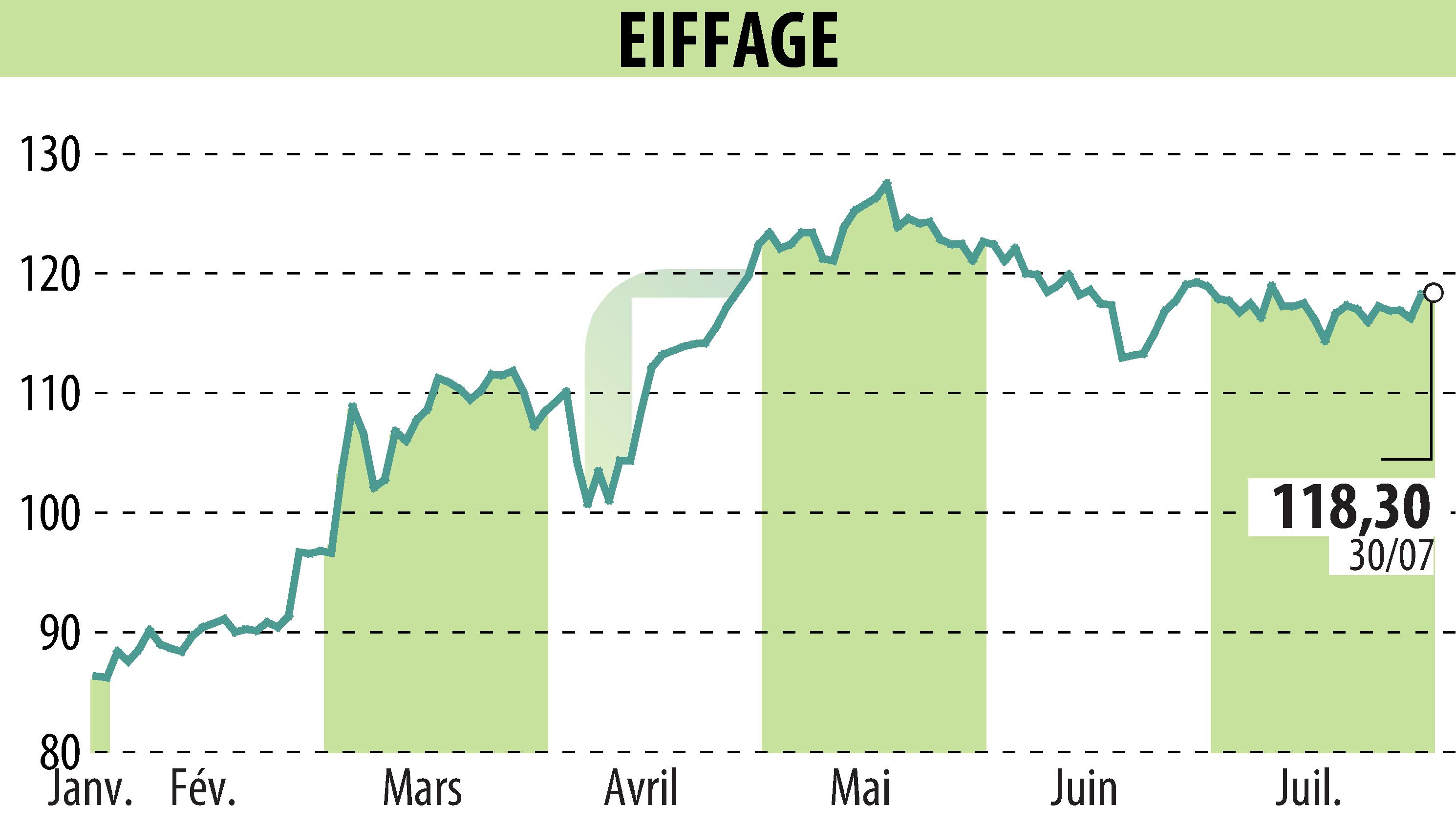Stock price chart of EIFFAGE (EPA:FGR) showing fluctuations.
