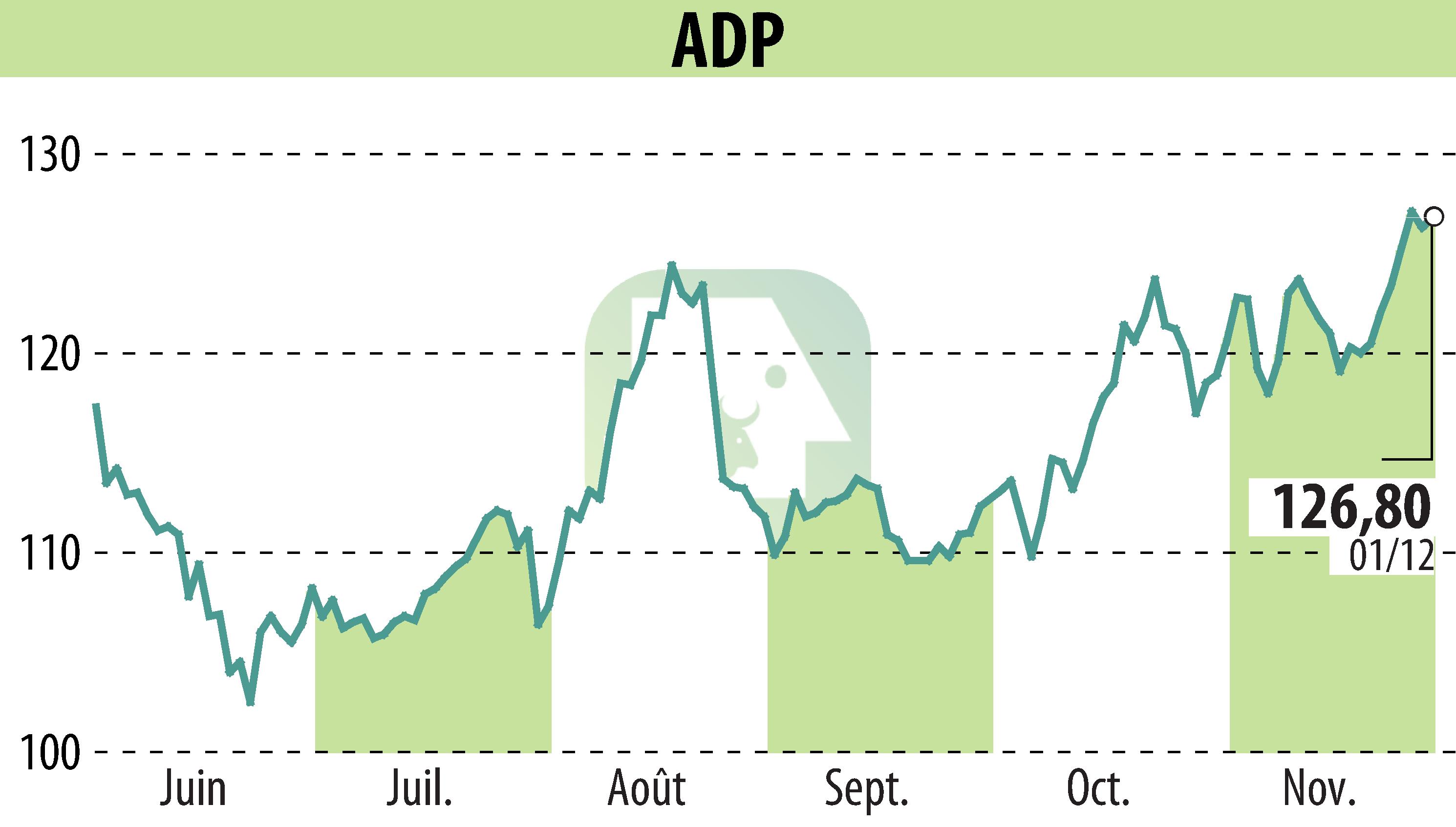 Stock price chart of GROUPE ADP (EPA:ADP) showing fluctuations.