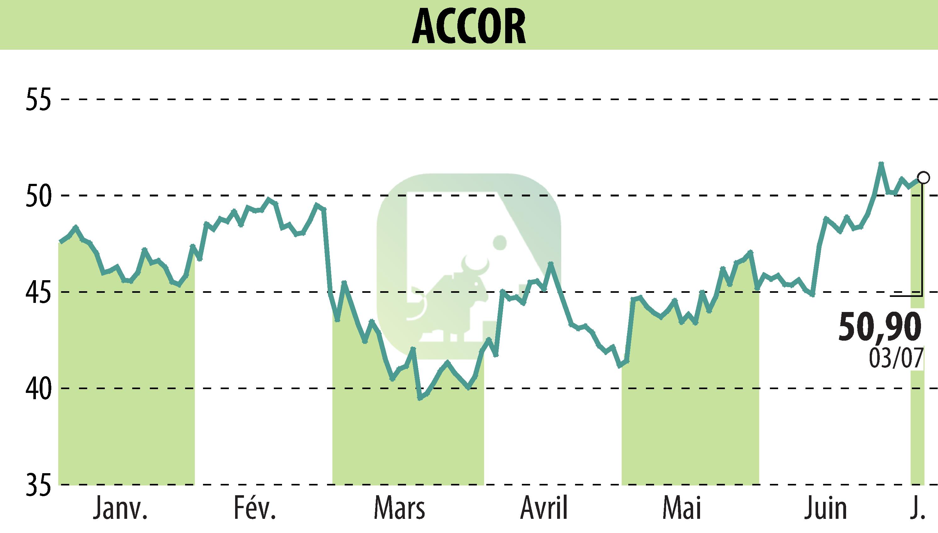 Graphique de l'évolution du cours de l'action ACCOR (EPA:AC).