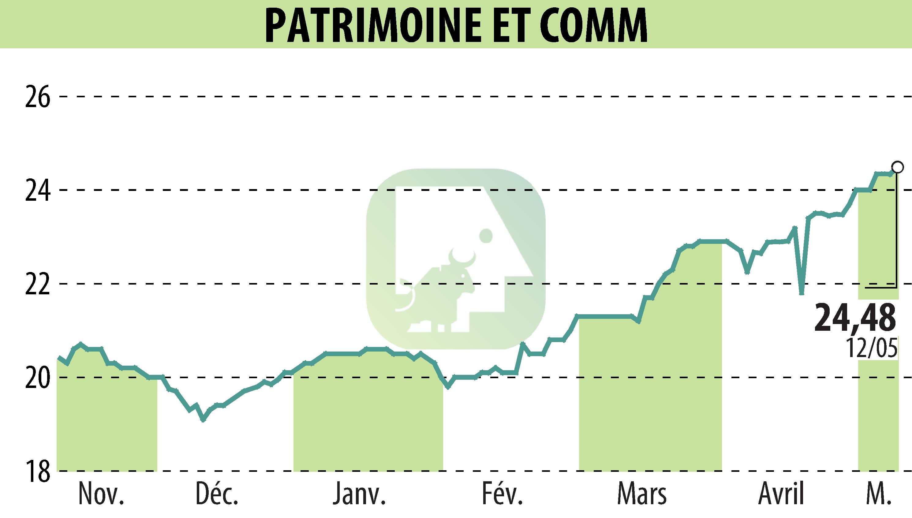 Stock price chart of PATRIMOINE & COMMERCE (EPA:PAT) showing fluctuations.