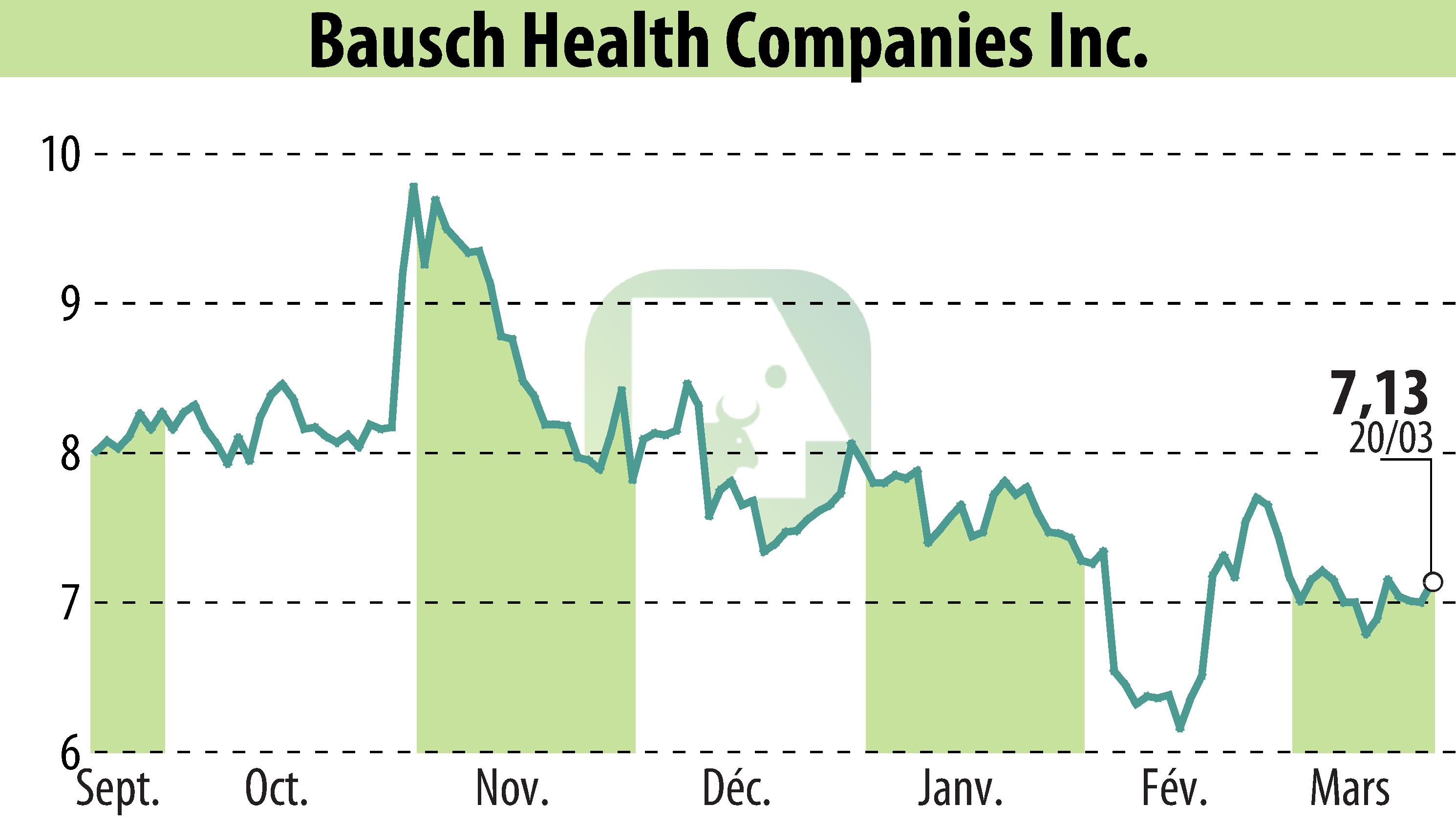 Graphique de l'évolution du cours de l'action Bausch Health Companies Inc. (EBR:BHC).