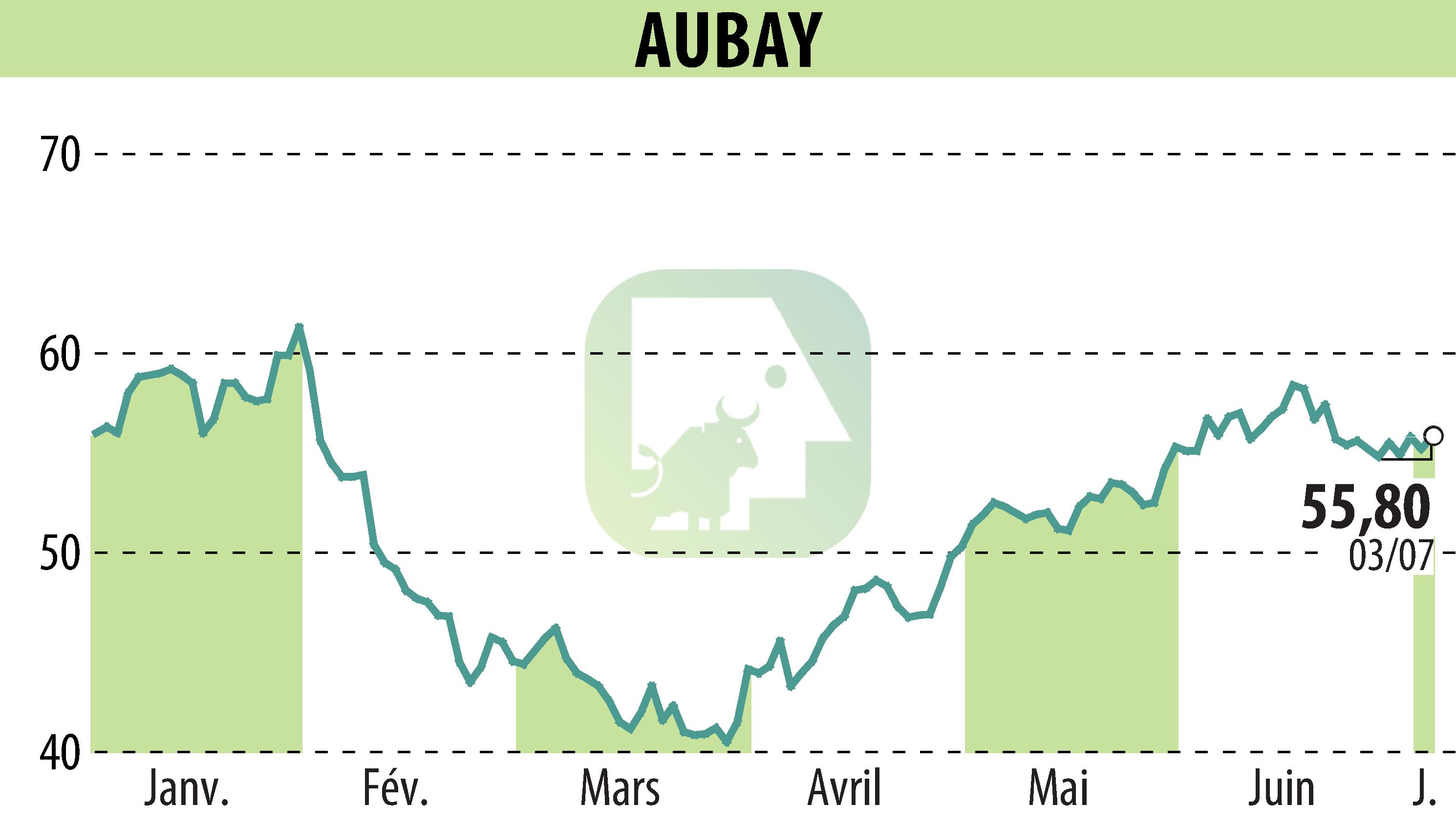 Stock price chart of AUBAY (EPA:AUB) showing fluctuations.