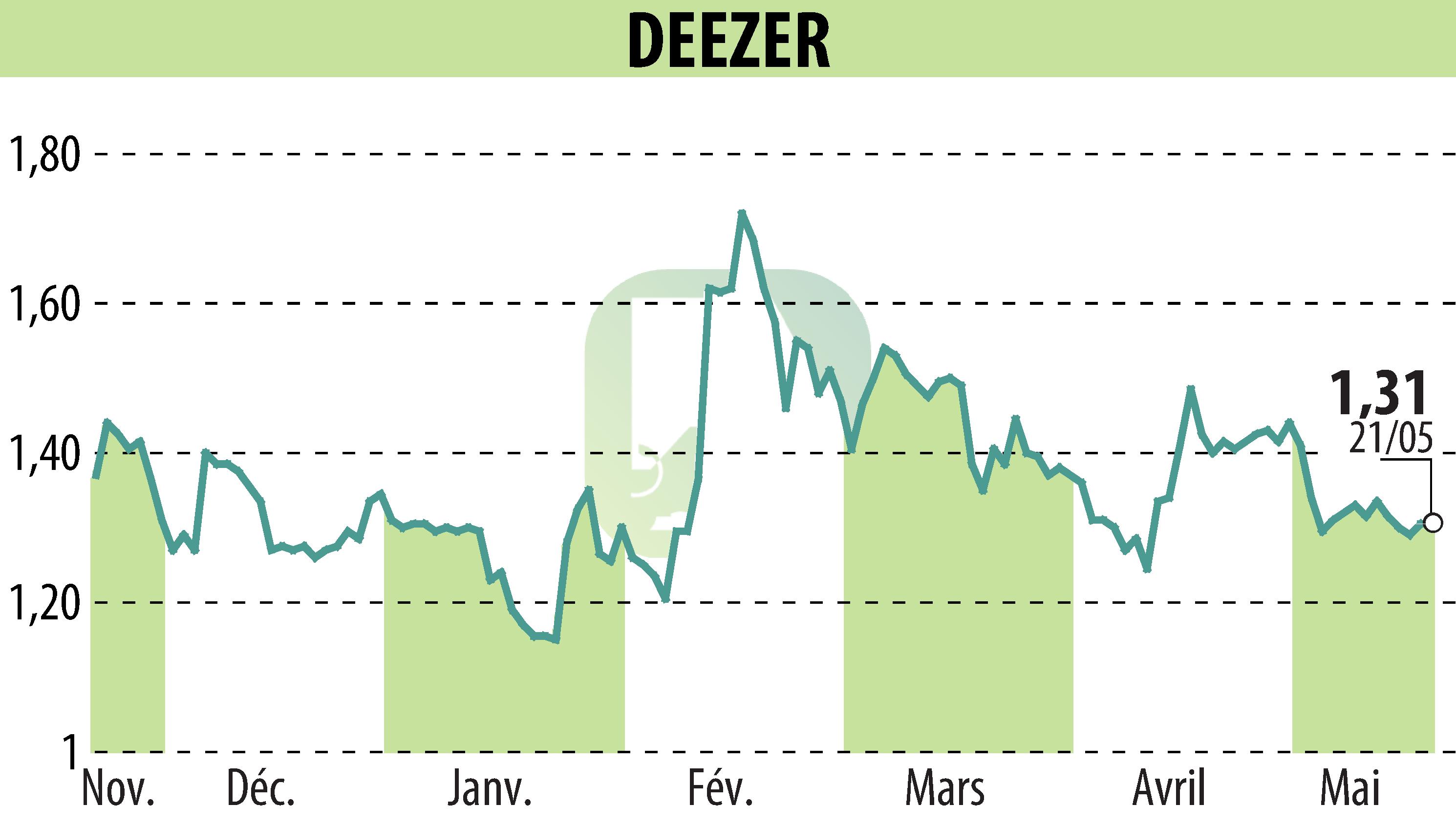 Graphique de l'évolution du cours de l'action Deezer (EPA:DEEZR).